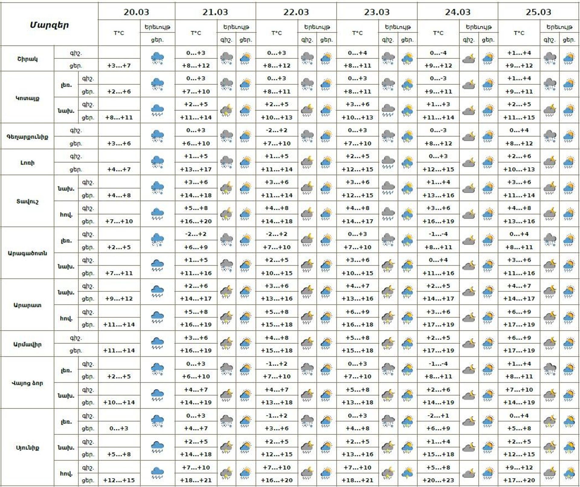 Եղանակի տեսություն - Sputnik Արմենիա, 1920, 20.03.2026