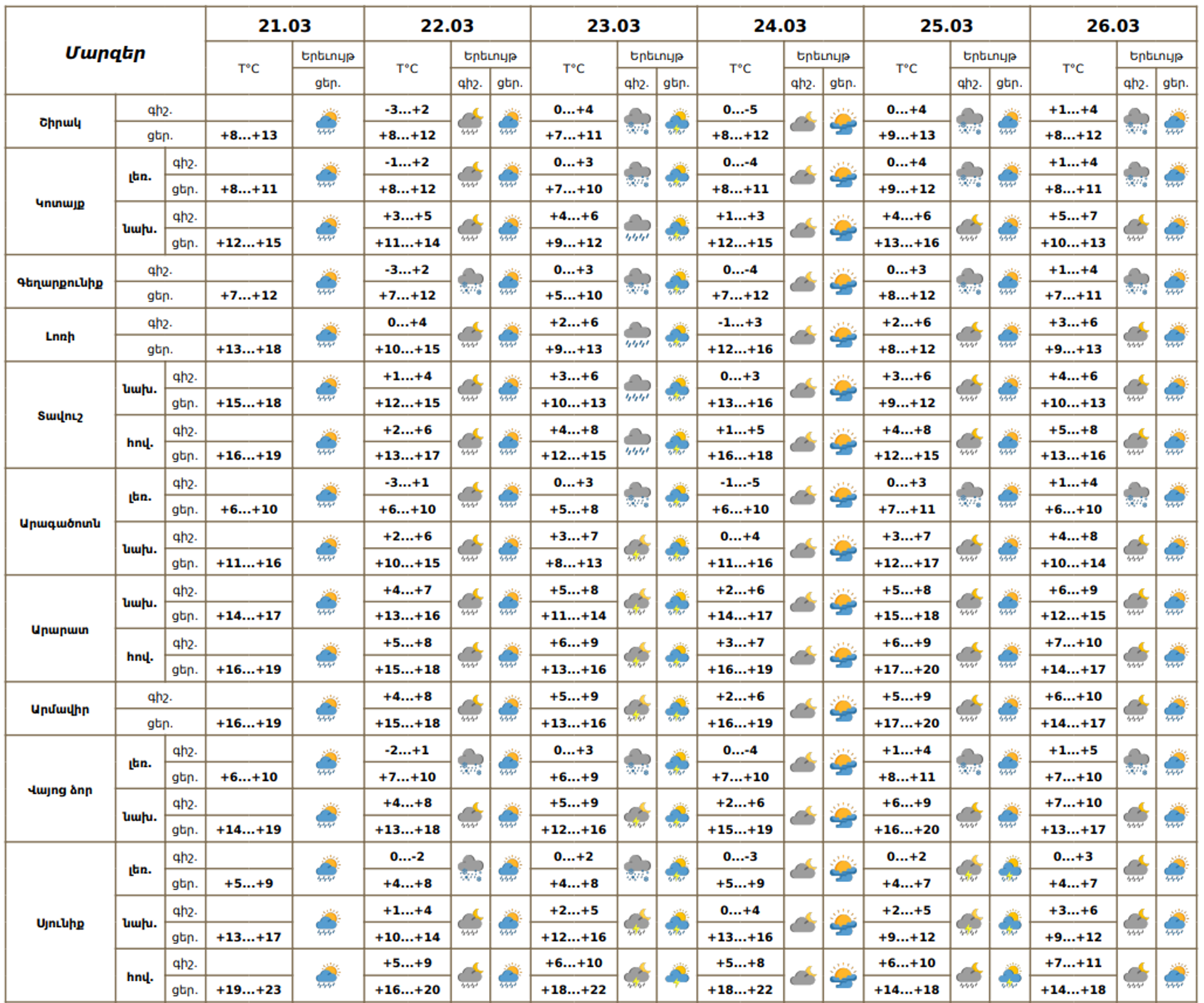 Եղանակը Հայաստանում - Sputnik Արմենիա, 1920, 21.03.2026