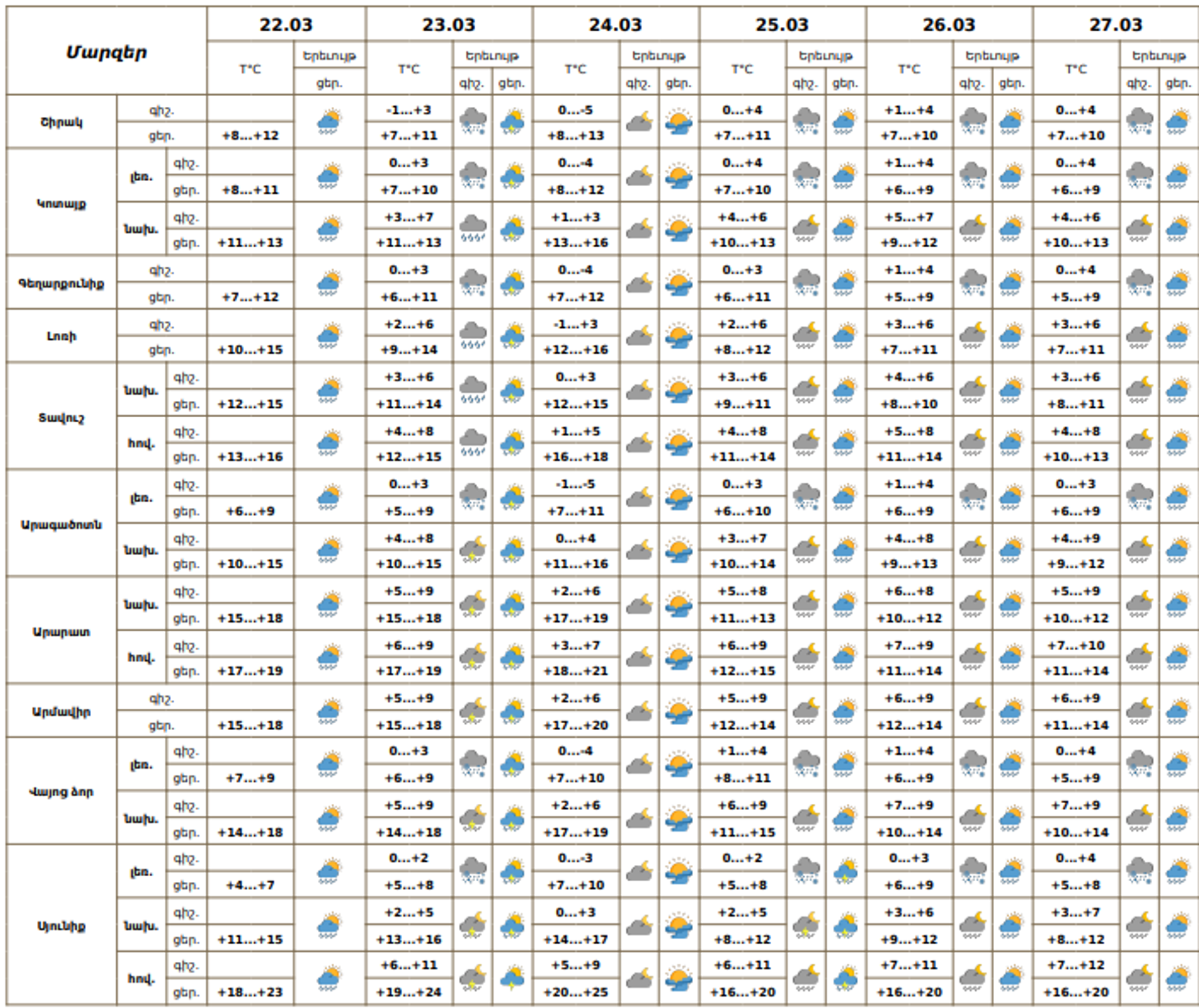 Եղանակի տեսություն - Sputnik Արմենիա, 1920, 22.03.2026