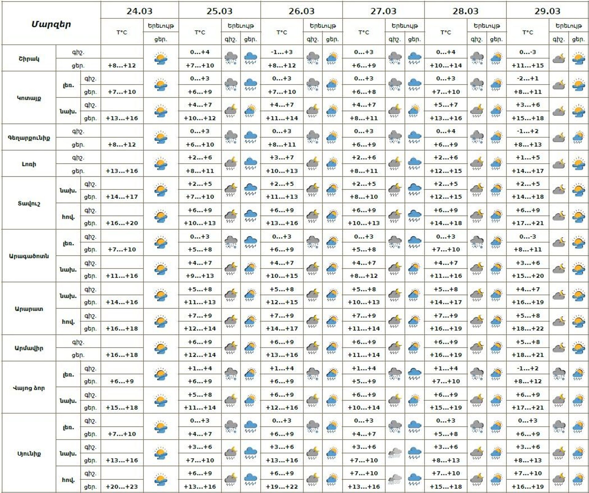 Եղանակի տեսություն - Sputnik Արմենիա, 1920, 24.03.2026