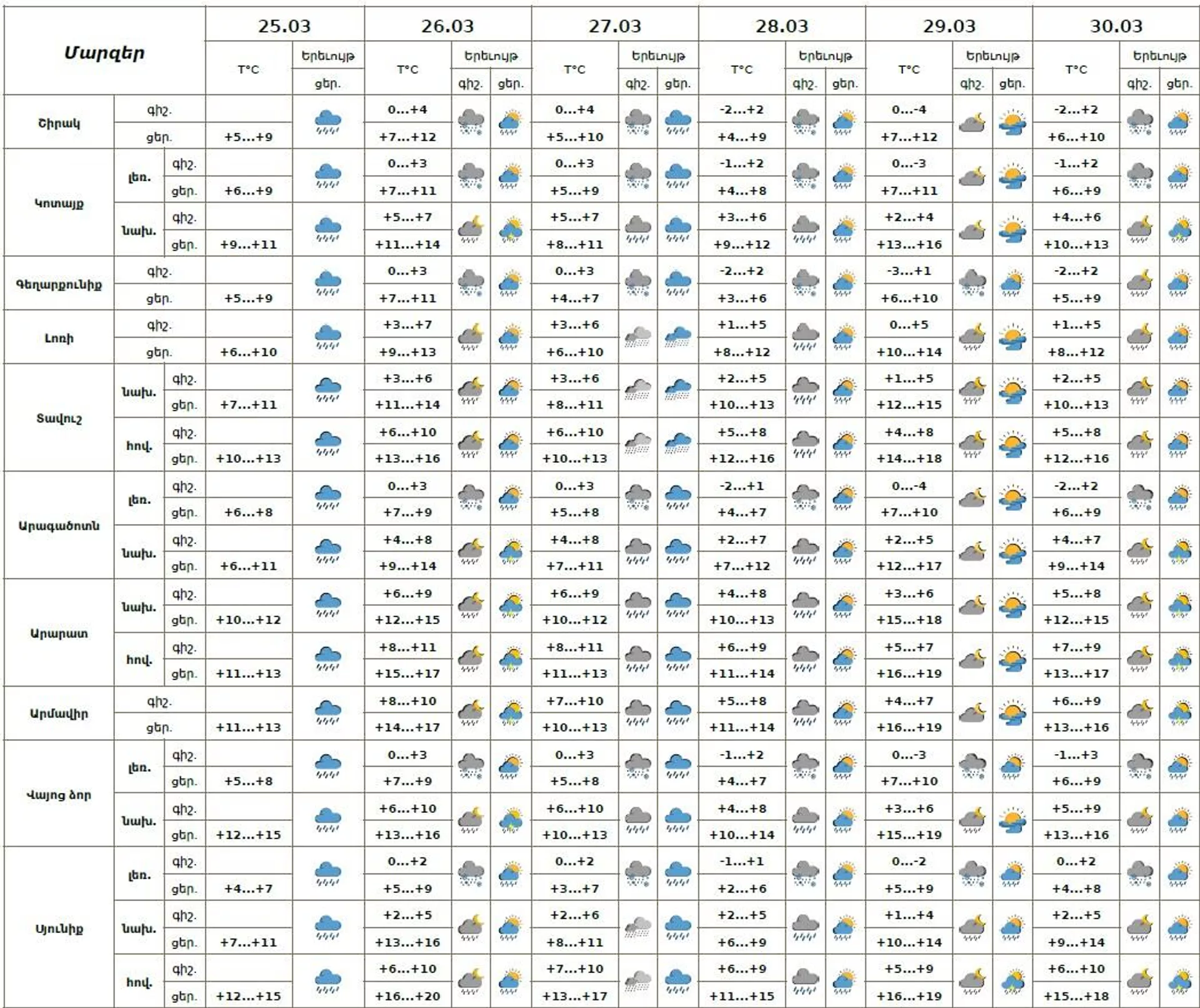 Եղանակի տեսություն - Sputnik Արմենիա, 1920, 25.03.2026