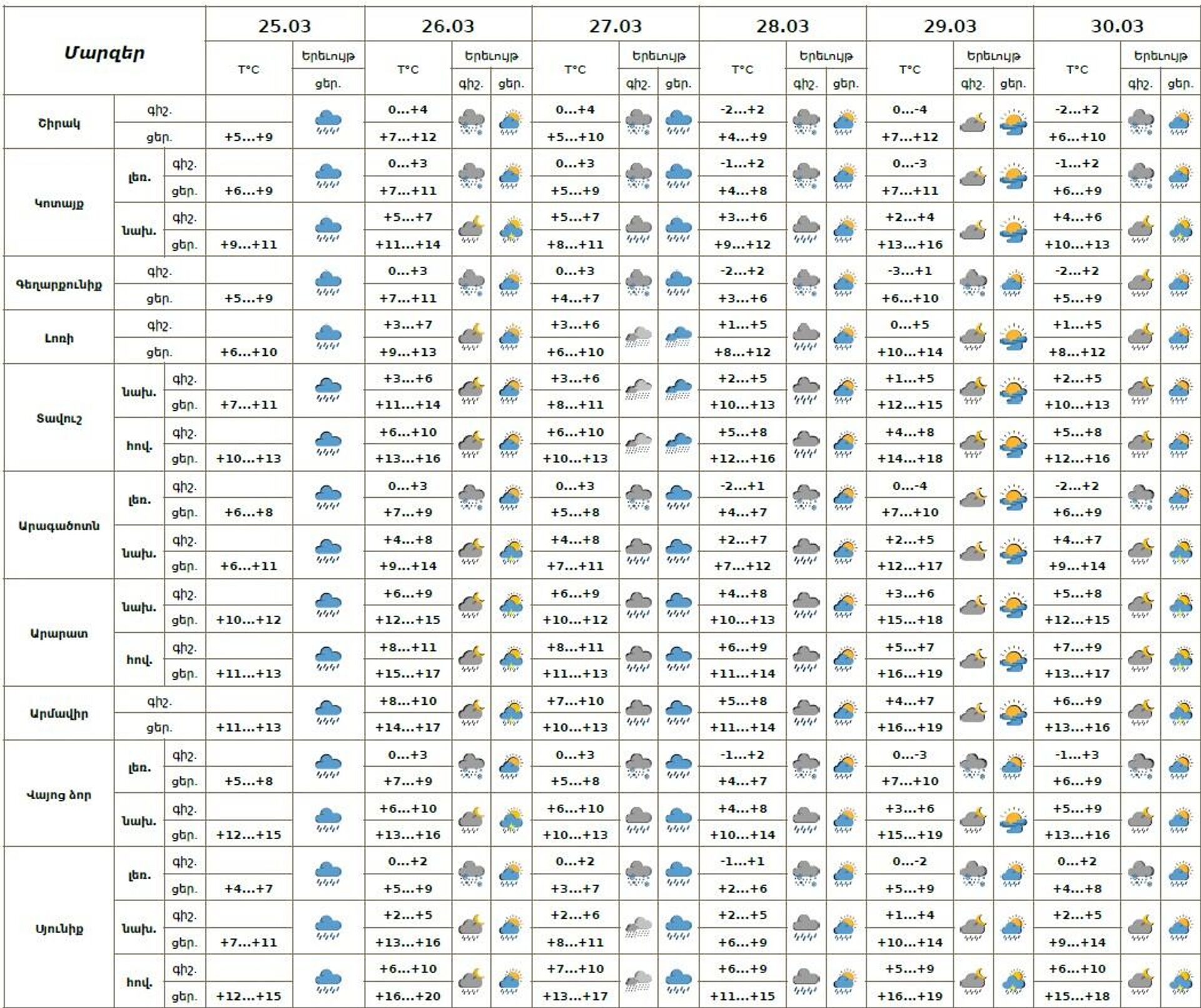 Եղանակի տեսություն - Sputnik Արմենիա, 1920, 25.03.2026