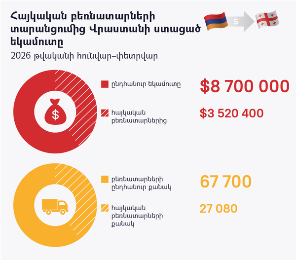 Հայկական բեռնատարների տարանցումից Վրաստանի ստացած եկամուտը - Sputnik Արմենիա
