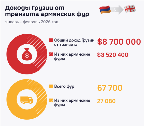 Доходы Грузии от транзита армянских фур - Sputnik Армения