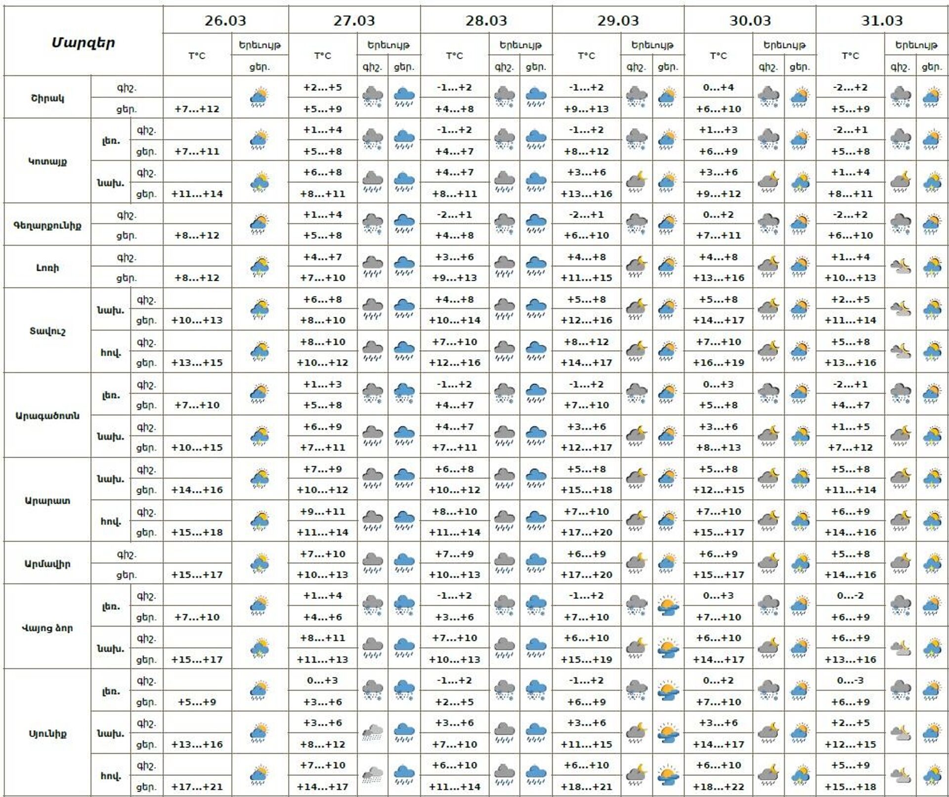 Եղանակի տեսություն - Sputnik Արմենիա, 1920, 26.03.2026