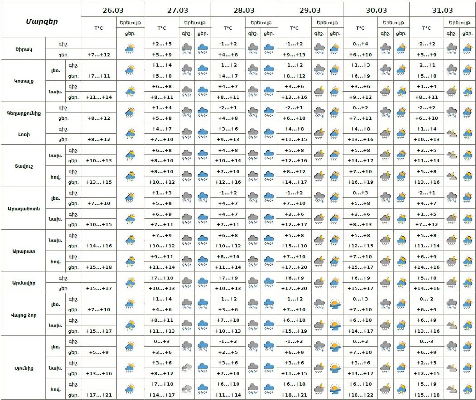 Եղանակի տեսություն - Sputnik Արմենիա, 1920, 26.03.2026