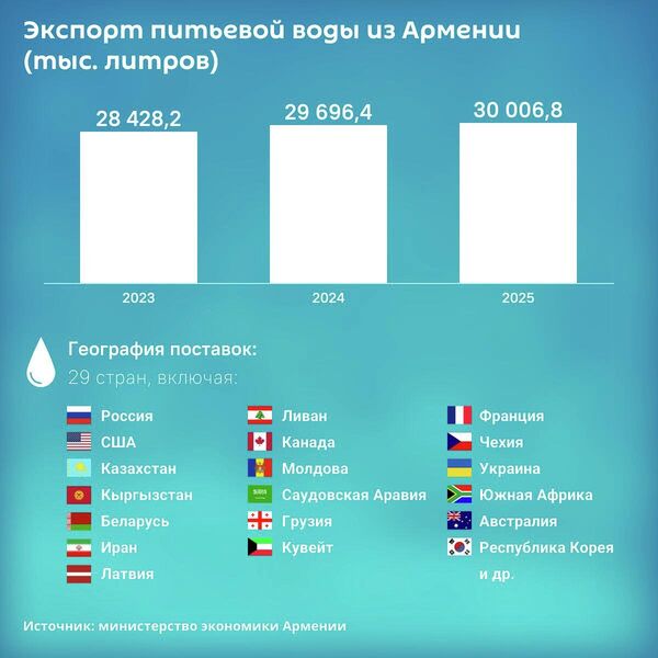 Экспорт питьевой воды из Армении - Sputnik Армения