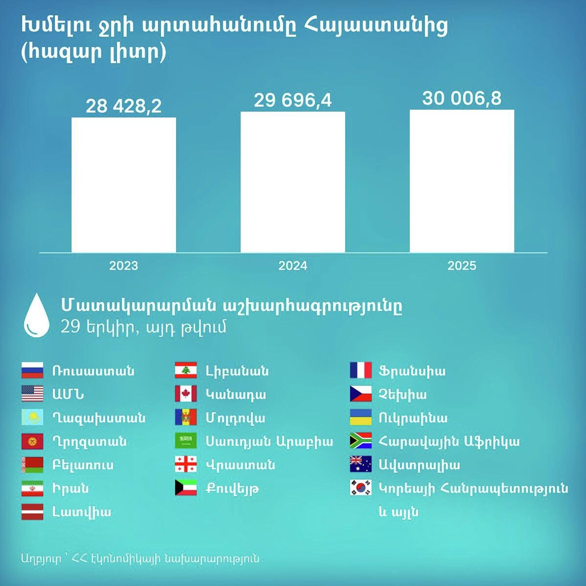 Խմելու ջրի արտահանումը Հայաստանից - Sputnik Արմենիա, 1920, 26.03.2026