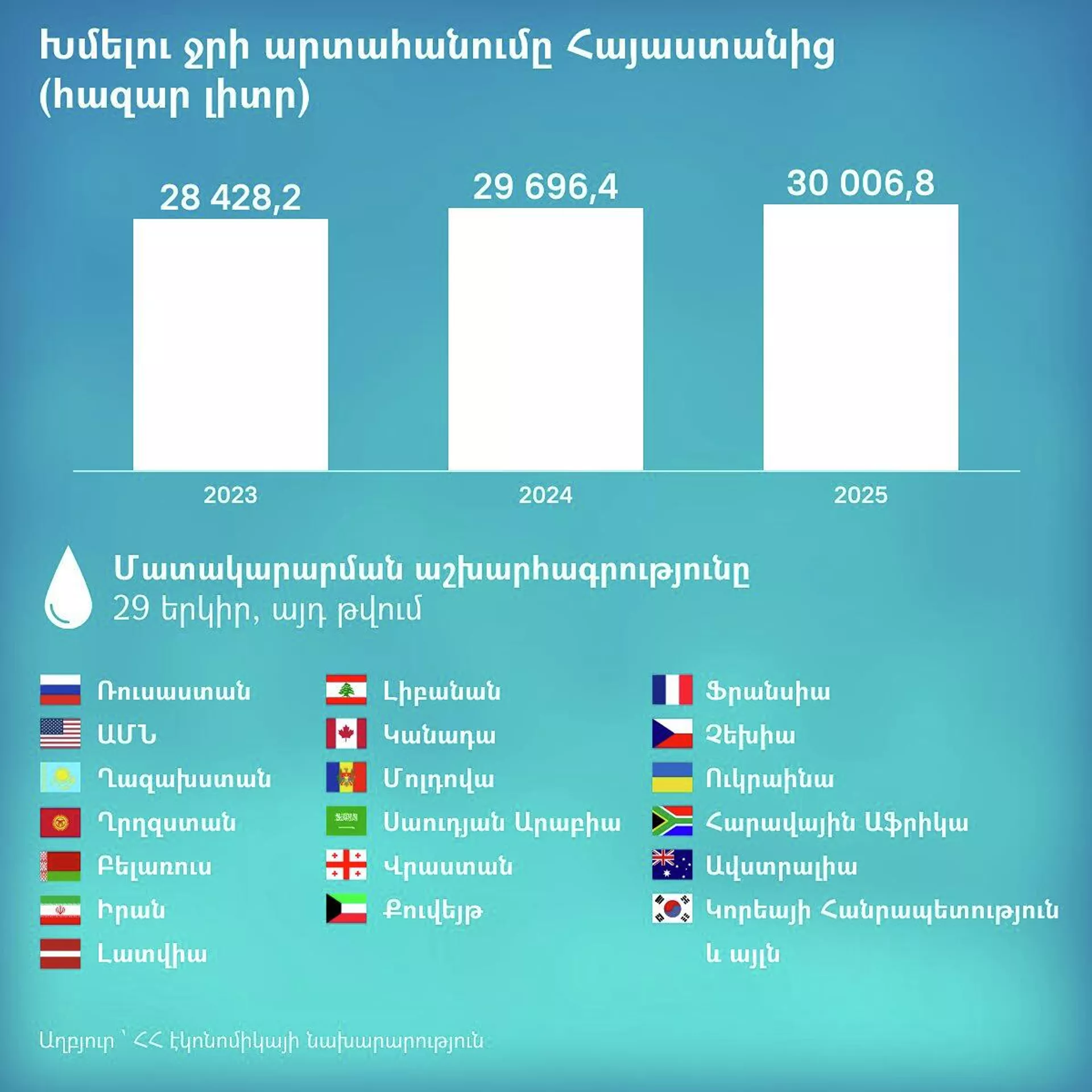 Խմելու ջրի արտահանումը Հայաստանից - Sputnik Արմենիա, 1920, 26.03.2026