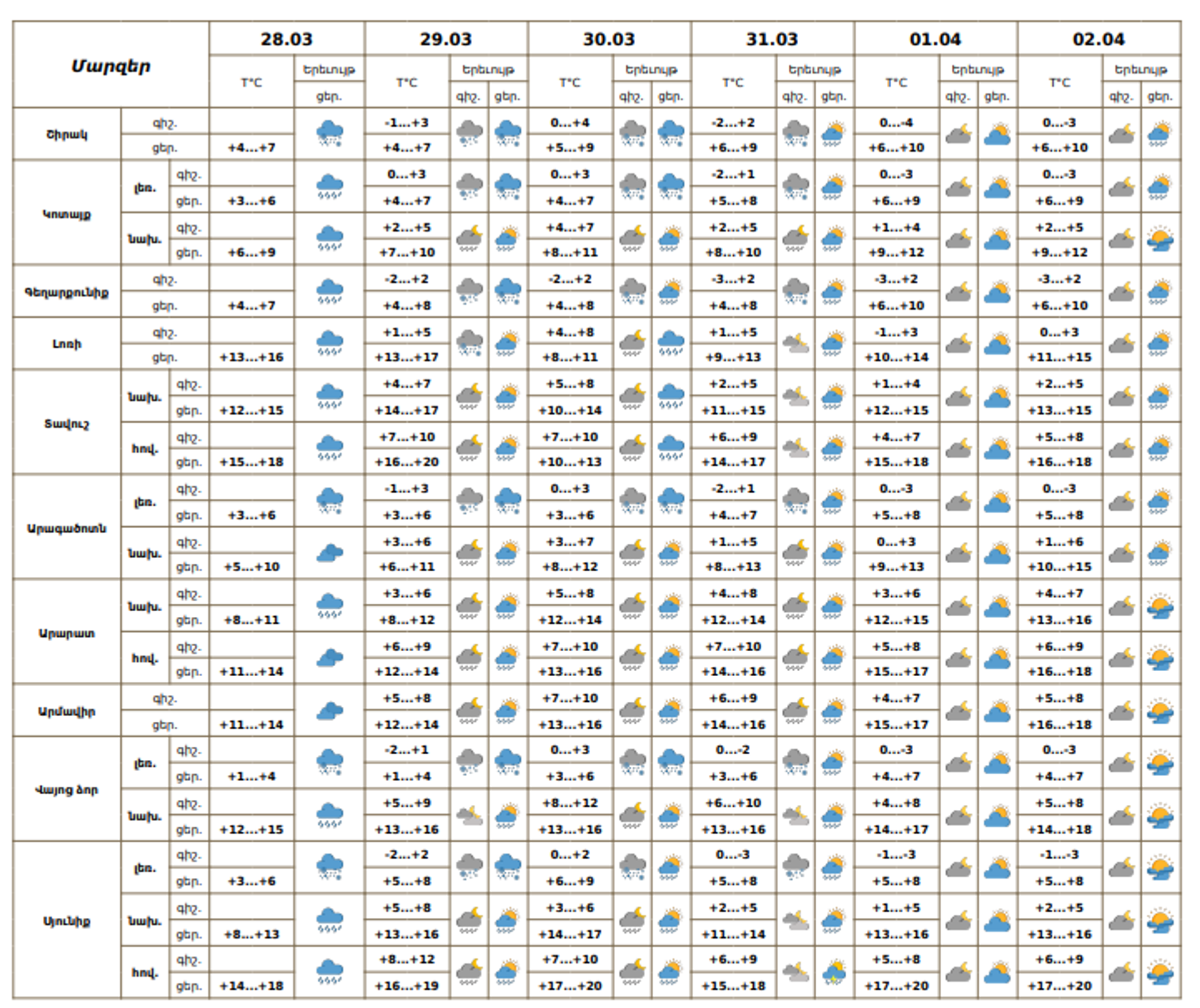 Եղանակի տեսություն - Sputnik Արմենիա, 1920, 28.03.2026
