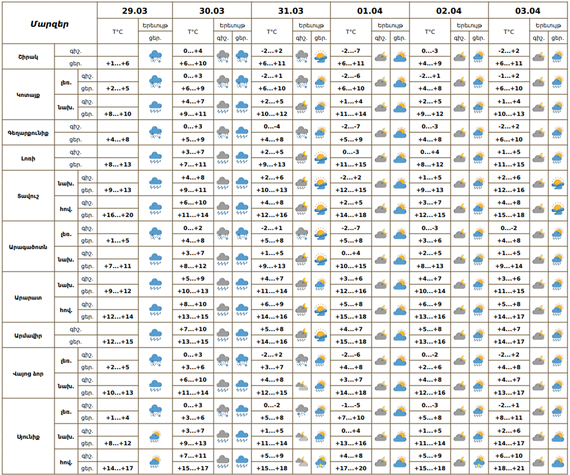 Եղանակի տեսություն - Sputnik Արմենիա, 1920, 29.03.2026