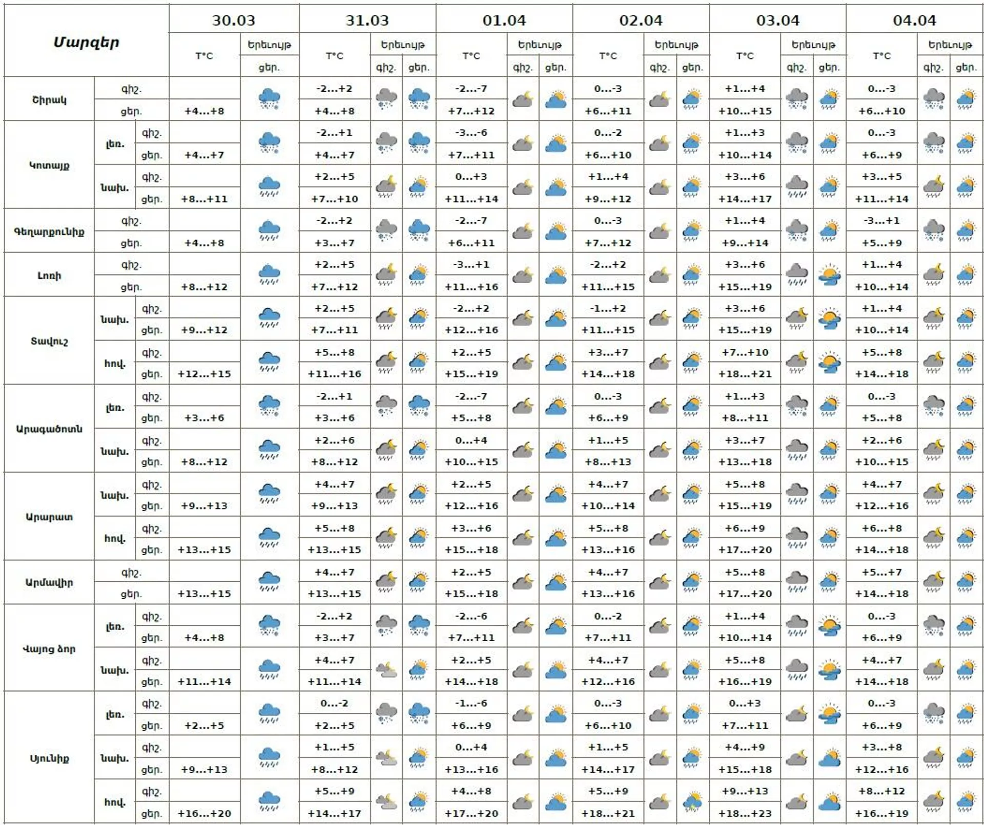Եղանակը Հայաստանում - Sputnik Արմենիա, 1920, 30.03.2026