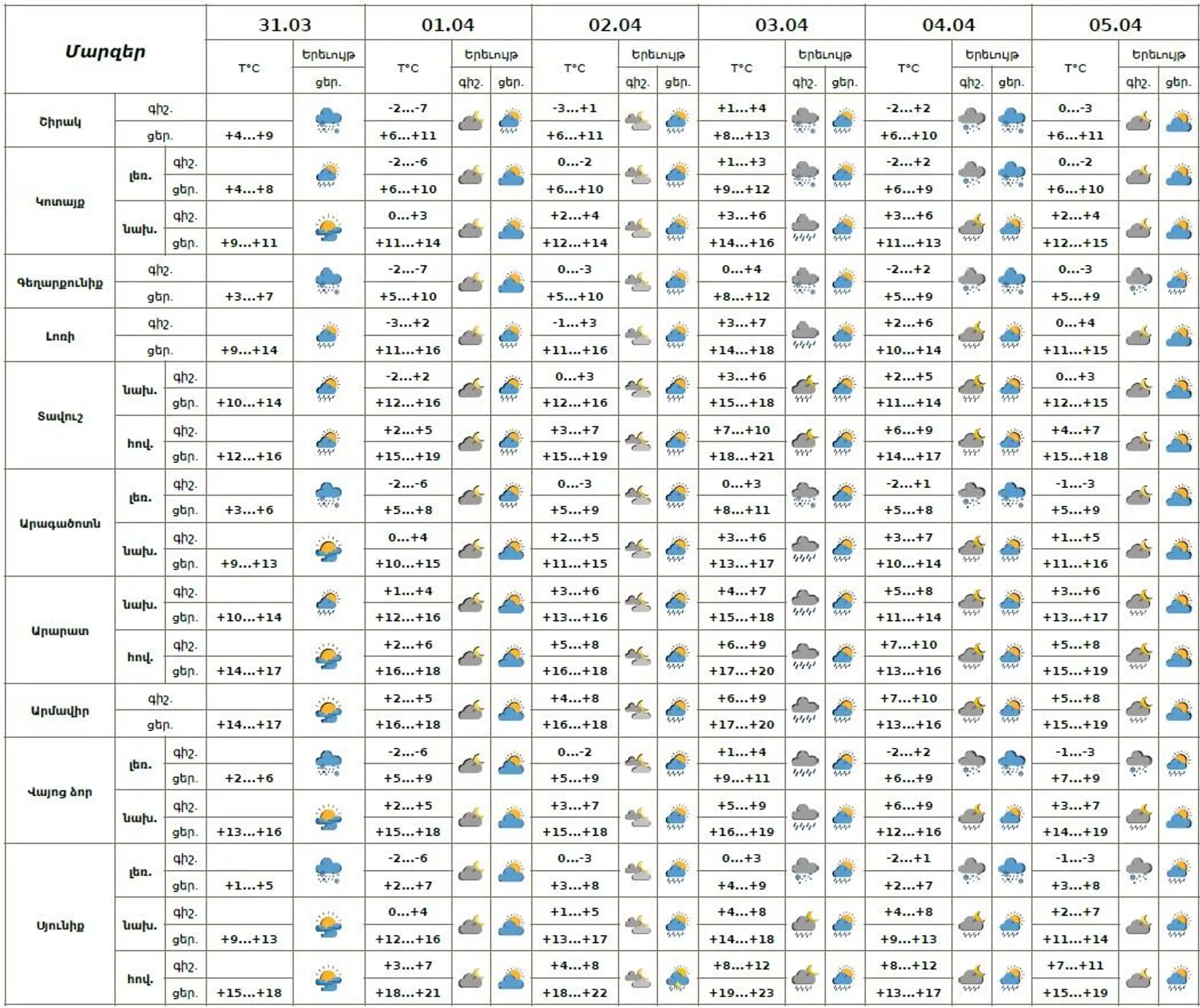 Եղանակի տեսություն - Sputnik Արմենիա, 1920, 31.03.2026