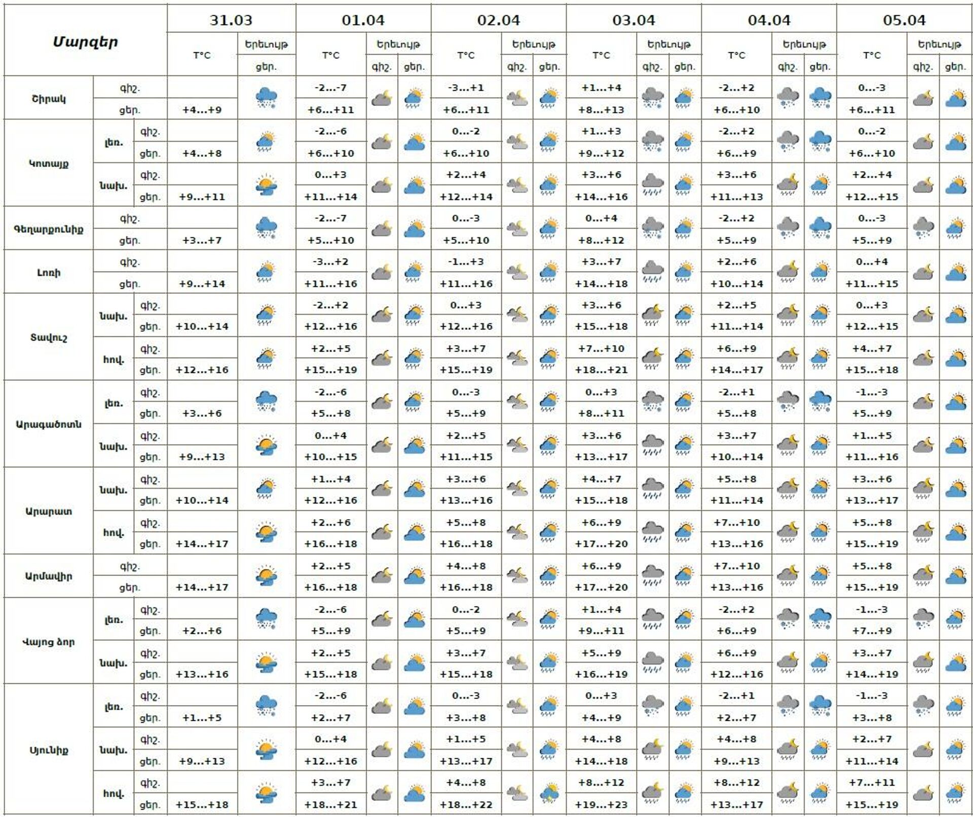 Եղանակի տեսություն - Sputnik Արմենիա, 1920, 31.03.2026