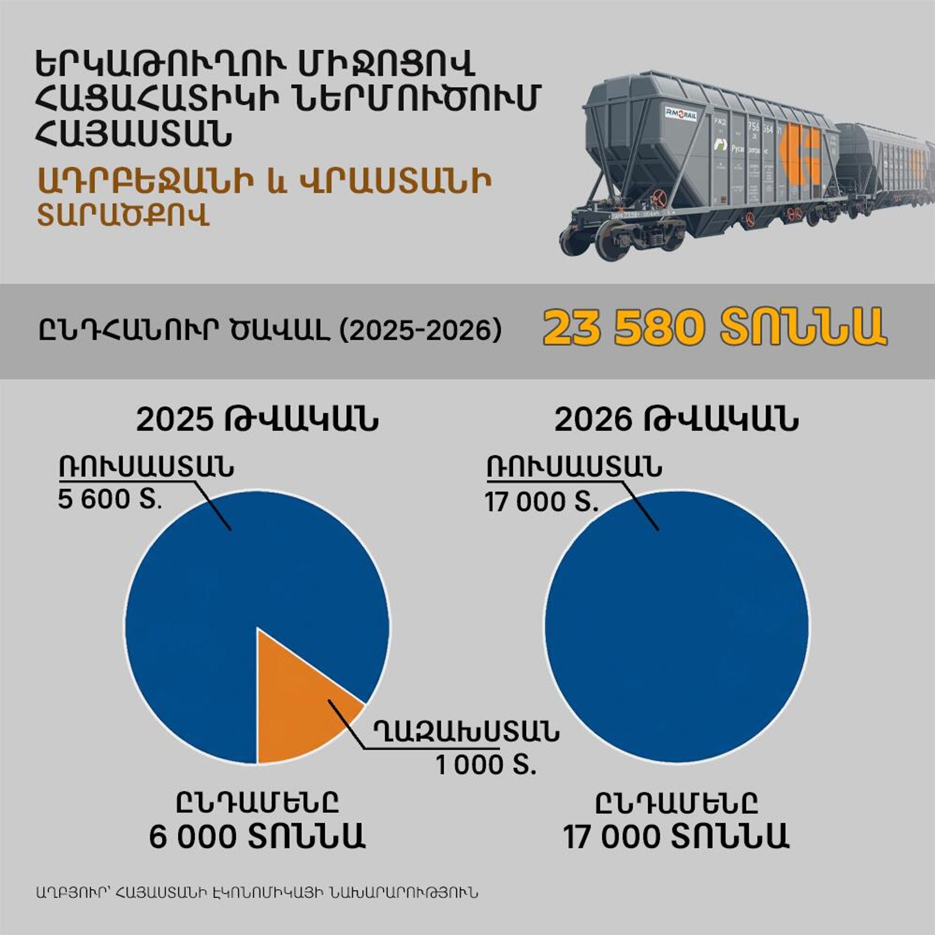 Երկաթուղու միջոցով հացահատիկի ներմուծում Հայաստան
(Ադրբեջանի և Վրաստանի տարածքով) - Sputnik Արմենիա, 1920, 31.03.2026