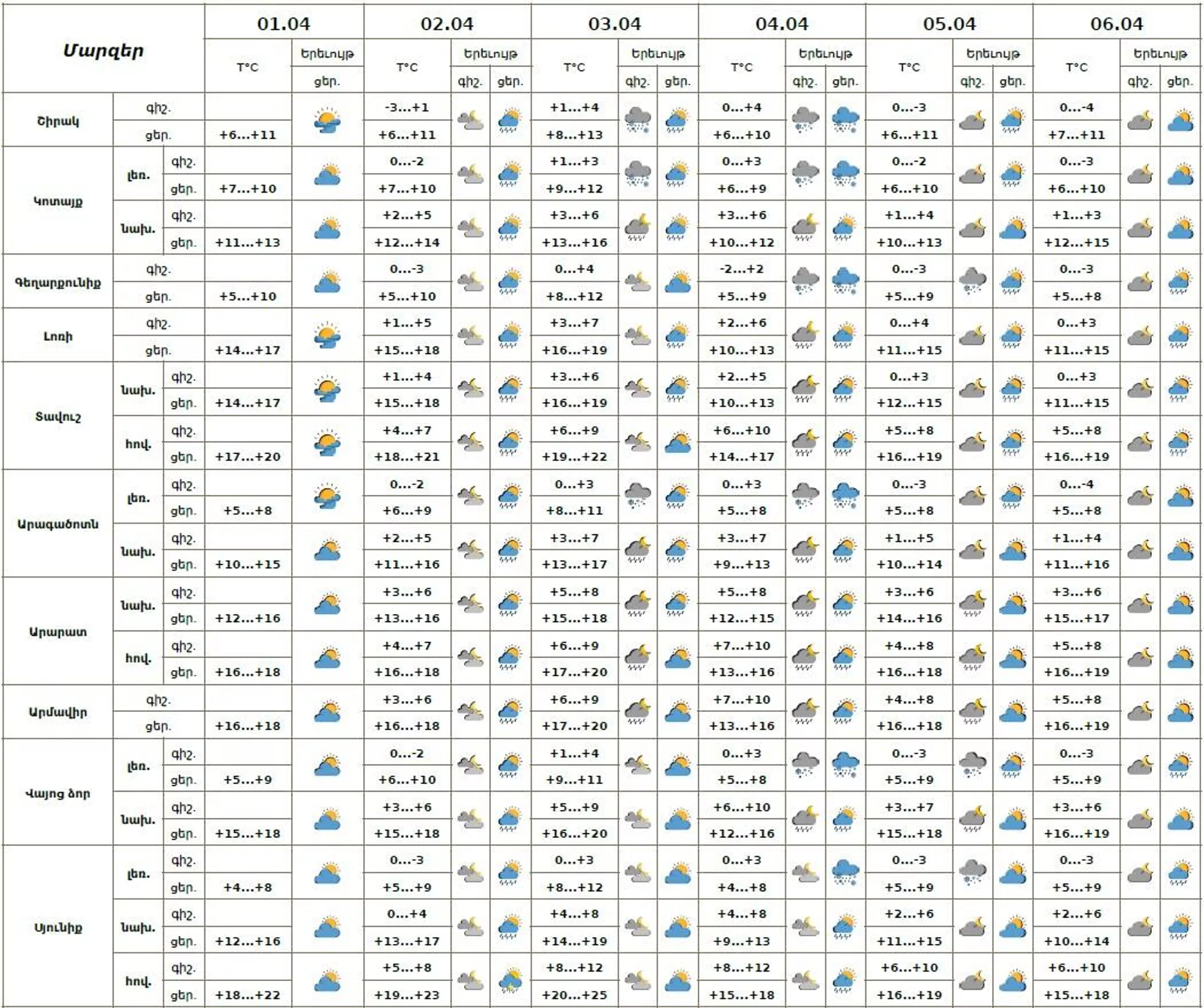 Եղանակի տեսություն - Sputnik Արմենիա, 1920, 01.04.2026