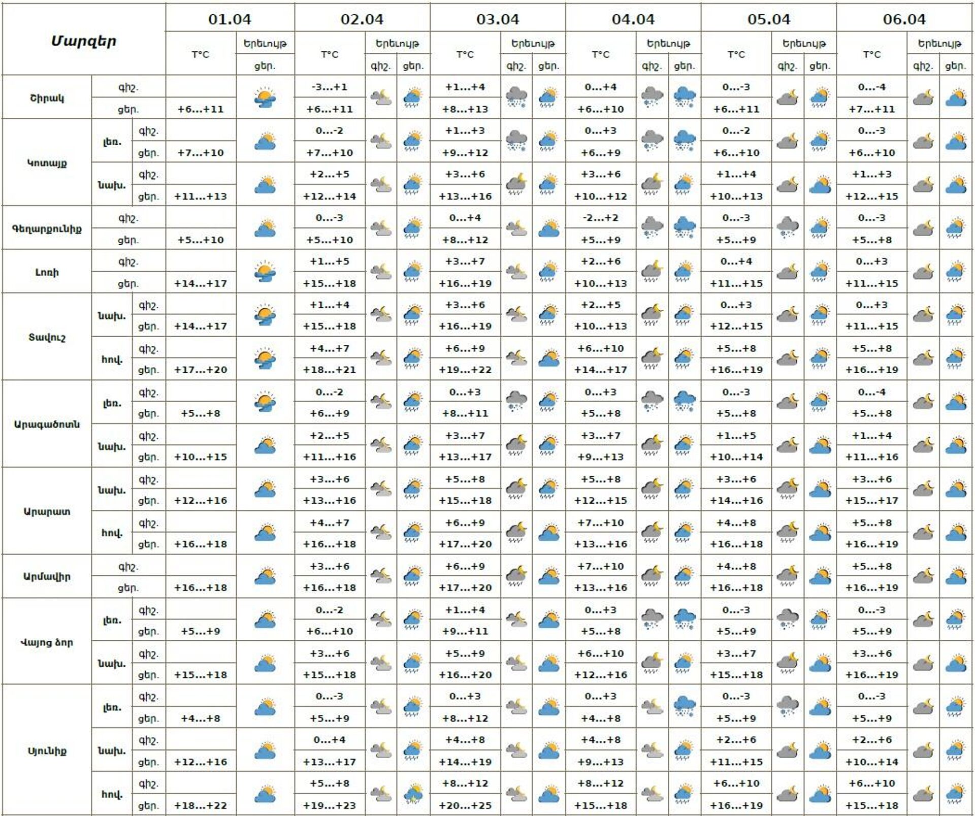 Եղանակի տեսություն - Sputnik Արմենիա, 1920, 01.04.2026