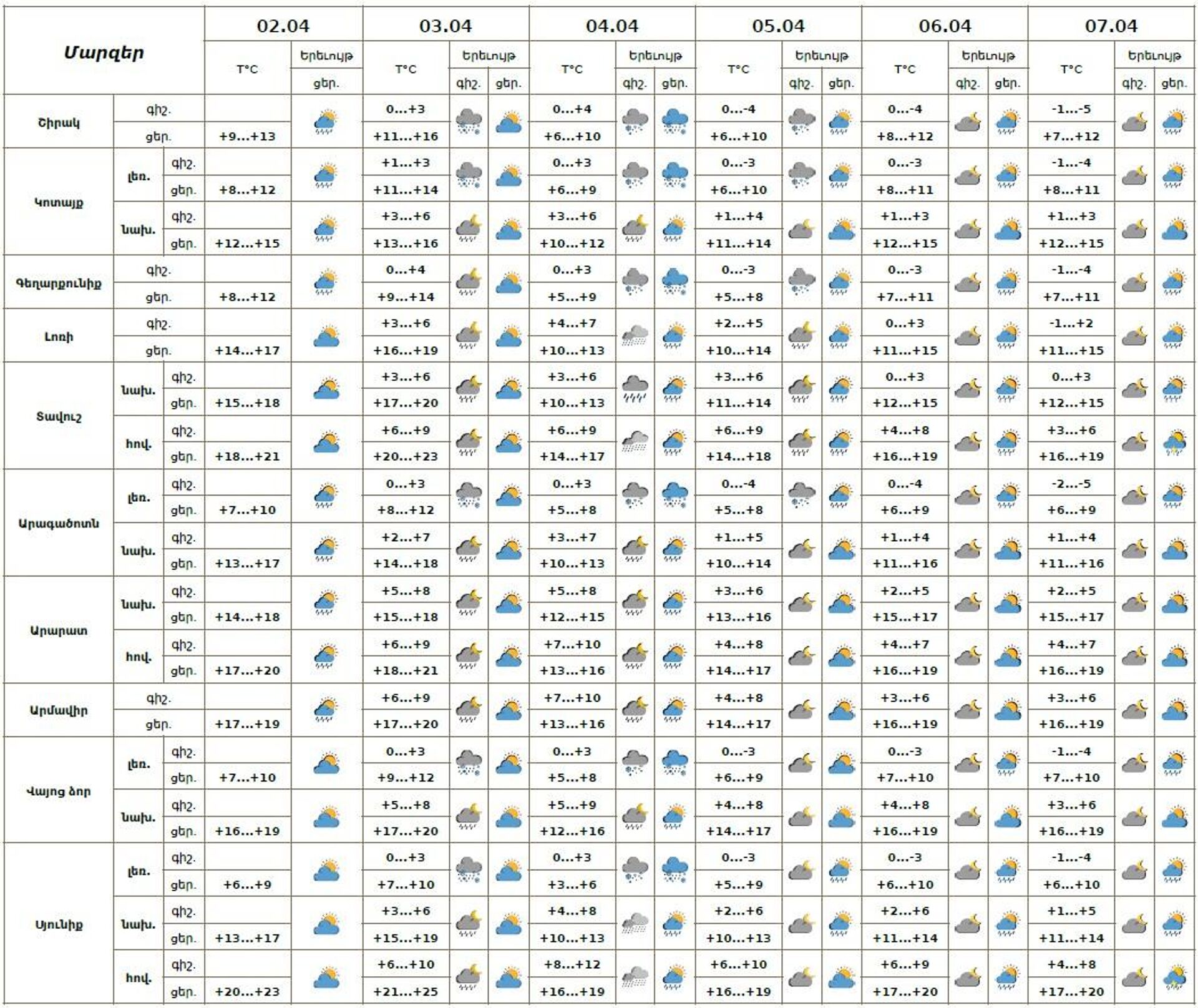Եղանակի տեսություն - Sputnik Արմենիա, 1920, 02.04.2026