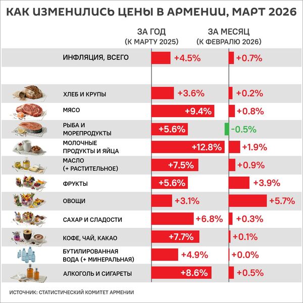Как изменились цены в Армении, март 2026 - Sputnik Армения
