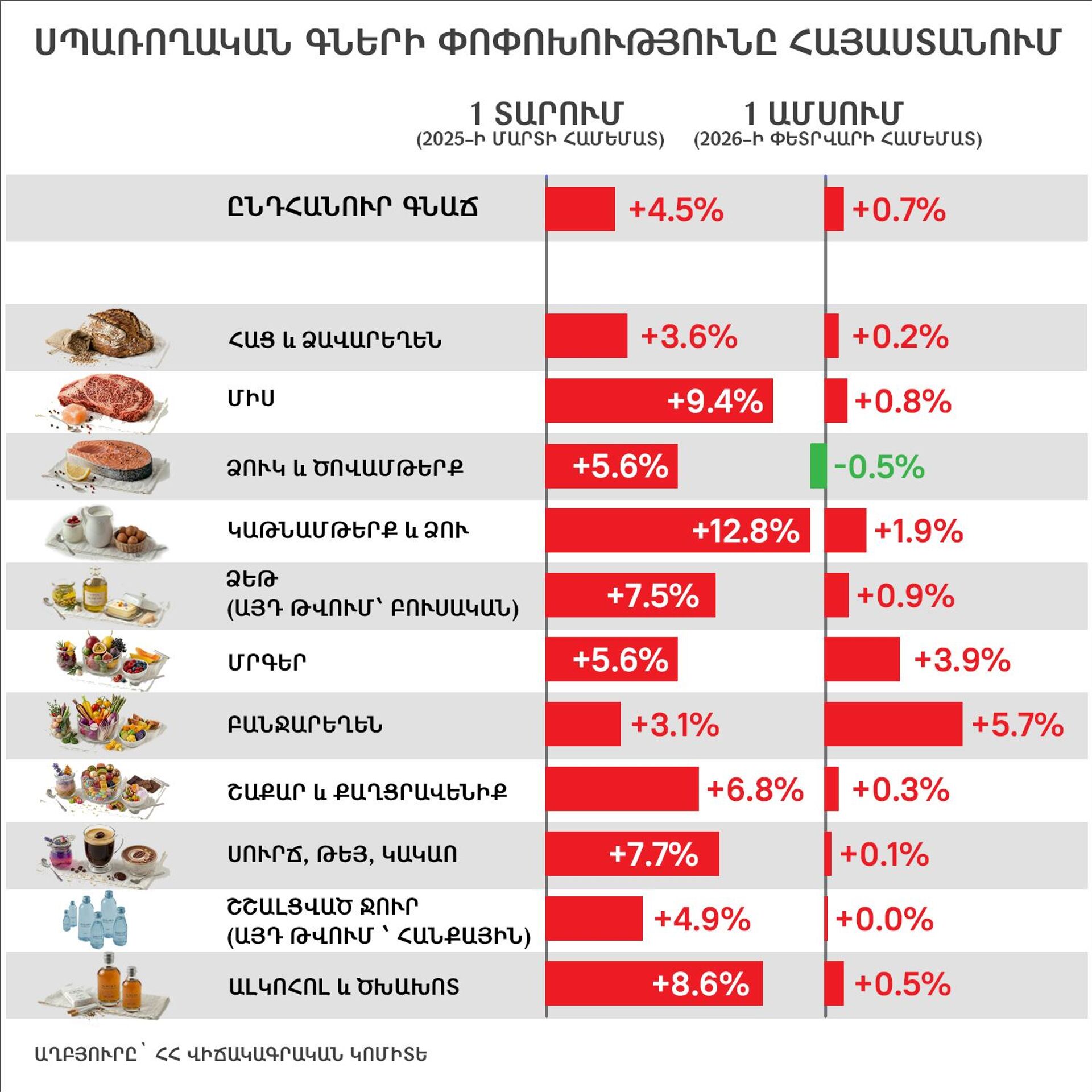 Սպառողական գների փոփոխությունը Հայաստանում - Sputnik Արմենիա, 1920, 03.04.2026