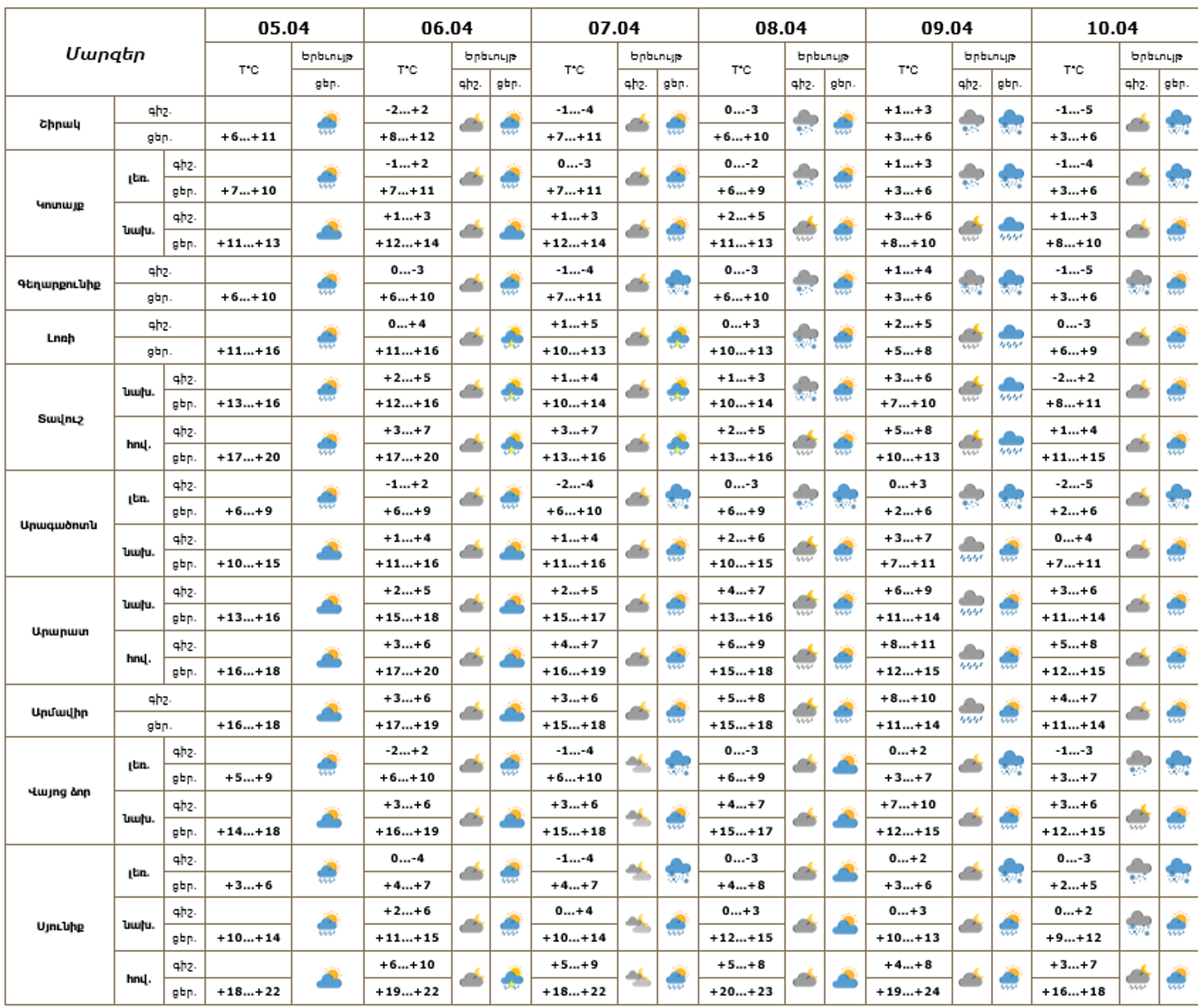 Եղանակի տեսություն - Sputnik Արմենիա, 1920, 05.04.2026