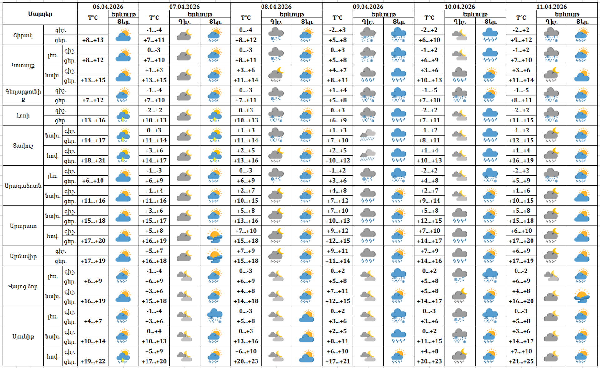 Եղանակի տեսություն - Sputnik Արմենիա, 1920, 06.04.2026