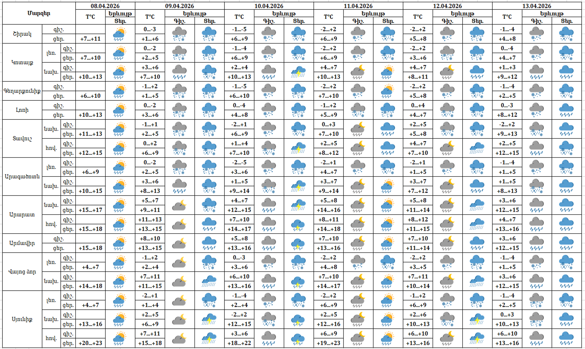 Եղանակի տեսություն - Sputnik Արմենիա, 1920, 08.04.2026