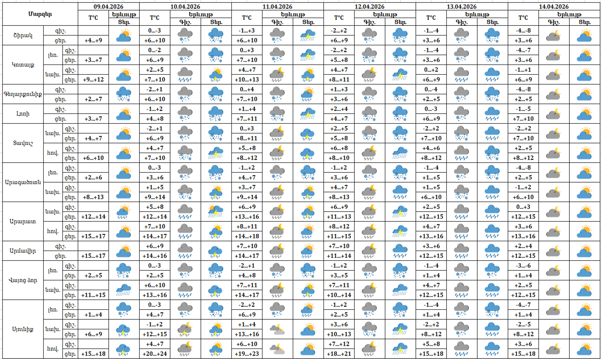 Եղանակի տեսություն - Sputnik Արմենիա, 1920, 09.04.2026