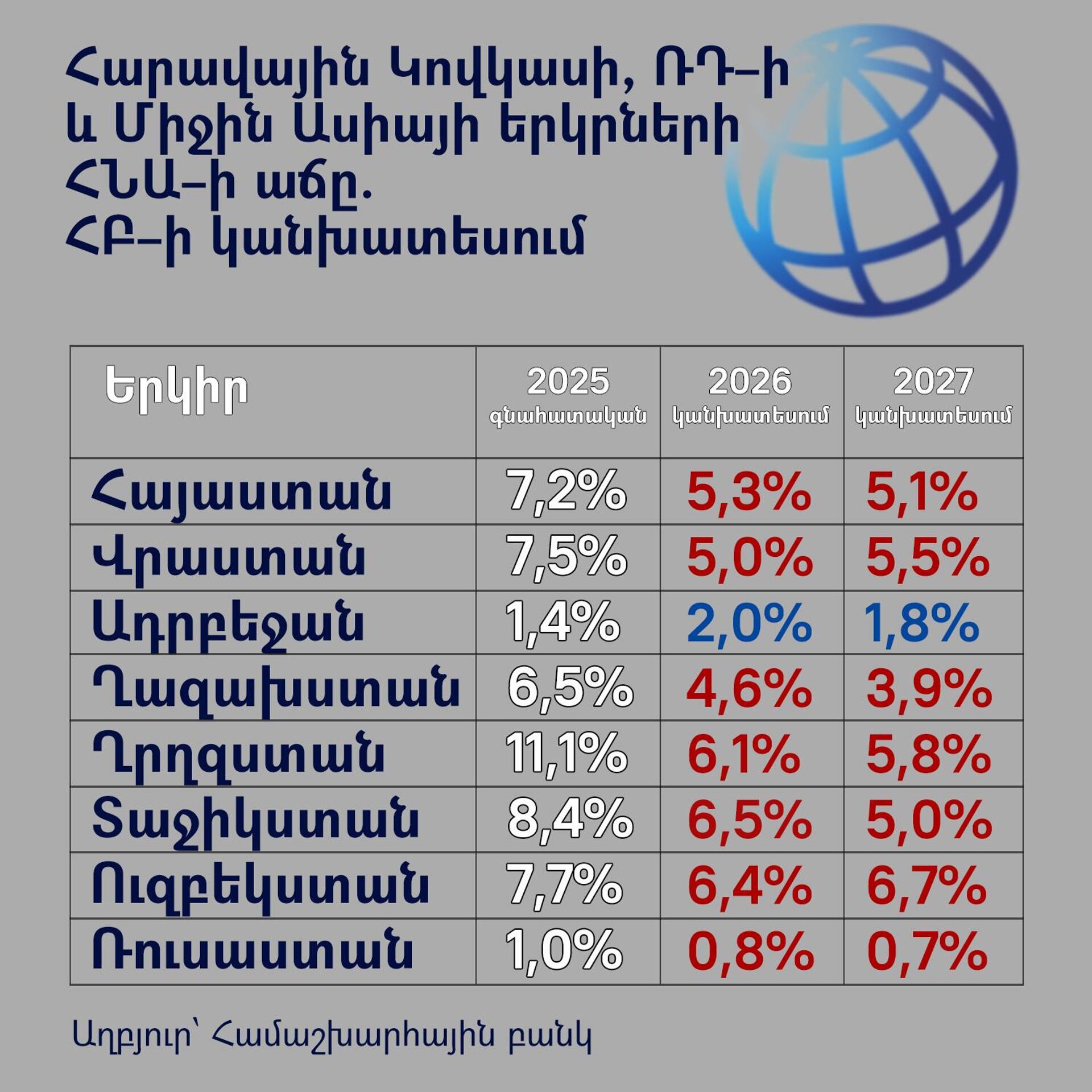 Հարավային Կովկասի, ՌԴ–ի  և Միջին Ասիայի երկրների  ՀՆԱ–ի աճը. ՀԲ–ի կանխատեսում - Sputnik Արմենիա, 1920, 10.04.2026