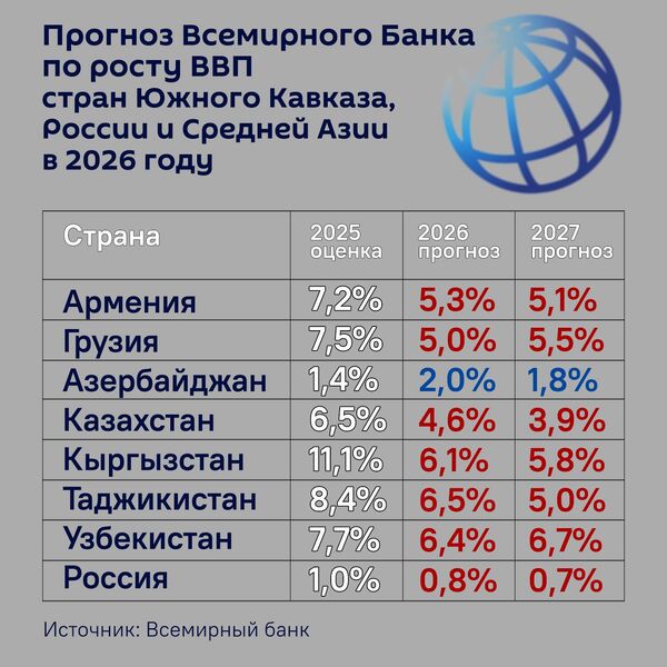Прогноз Всемирного Банка по росту ВВП стран Южного Кавказа, России и Средней Азии в 2026-м - Sputnik Армения