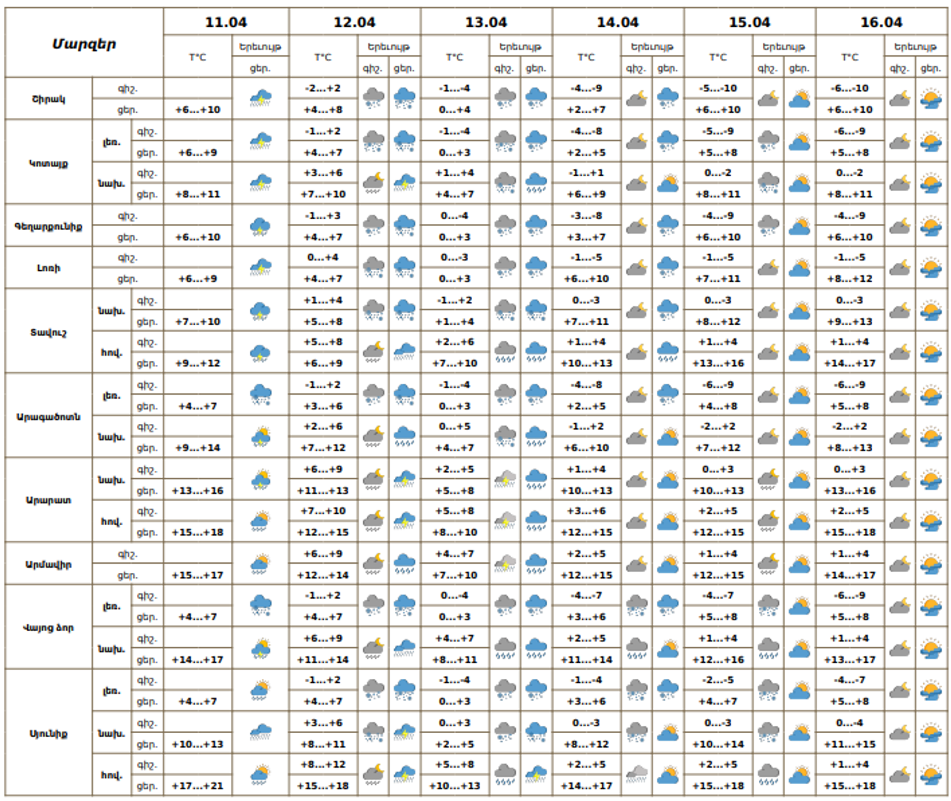 Եղանակի տեսություն - Sputnik Արմենիա, 1920, 11.04.2026