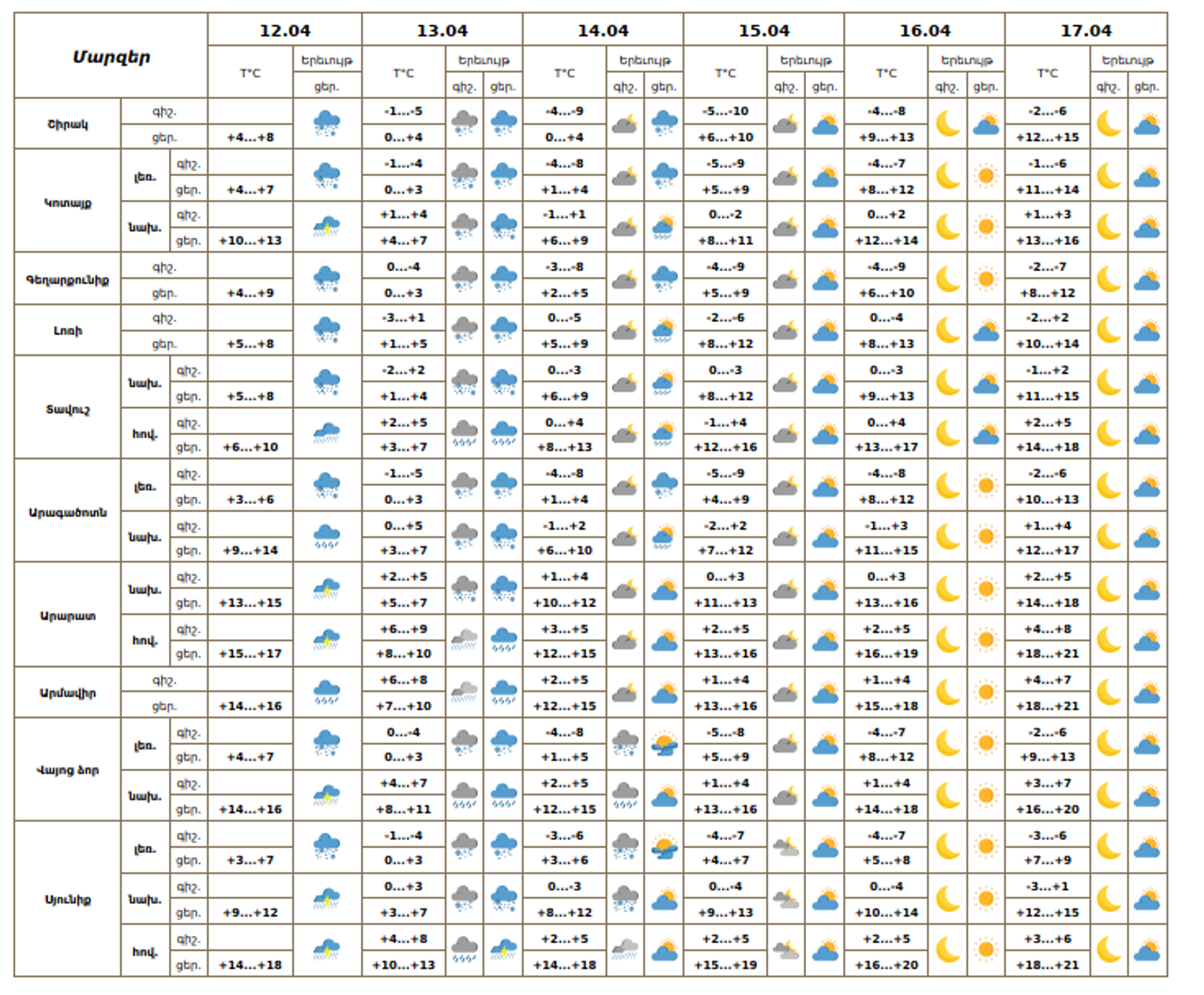 Եղանակի տեսություն - Sputnik Արմենիա, 1920, 12.04.2026