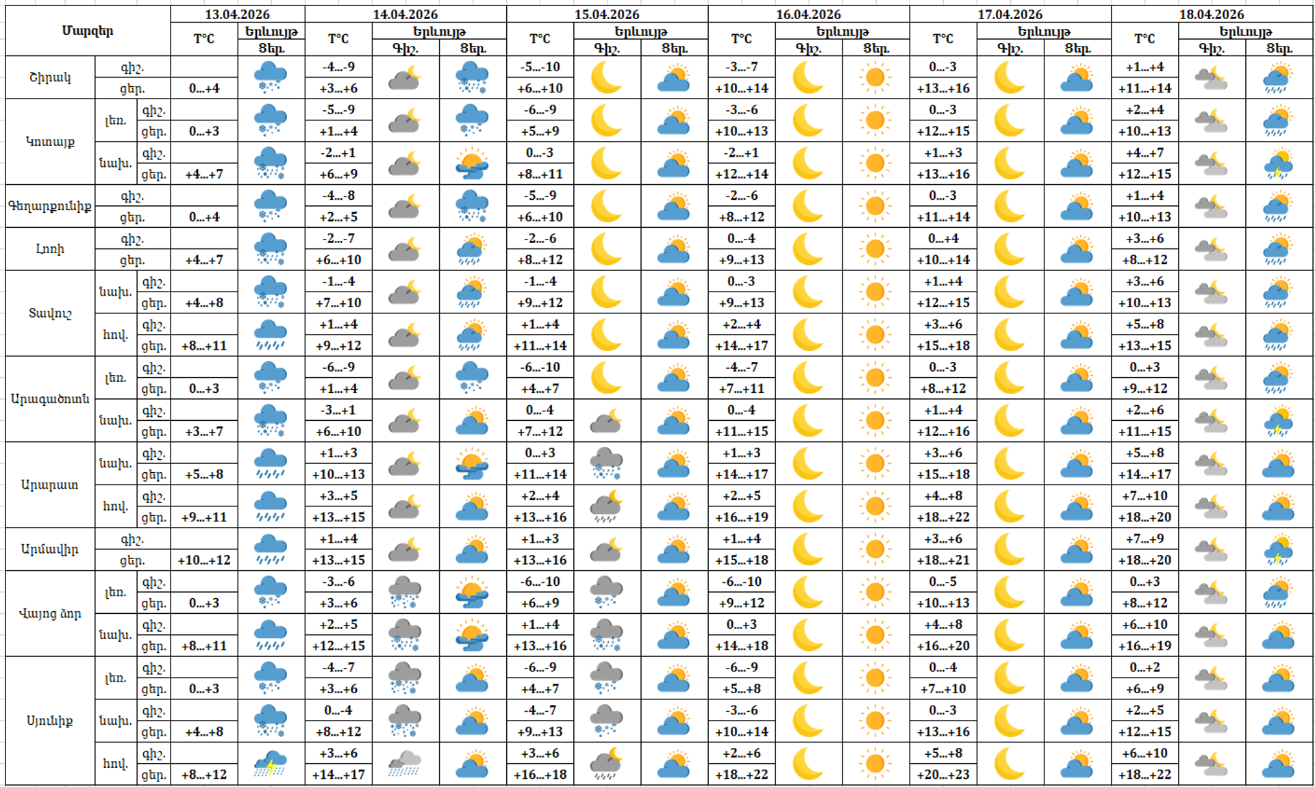 Եղանակի տեսություն - Sputnik Արմենիա, 1920, 13.04.2026