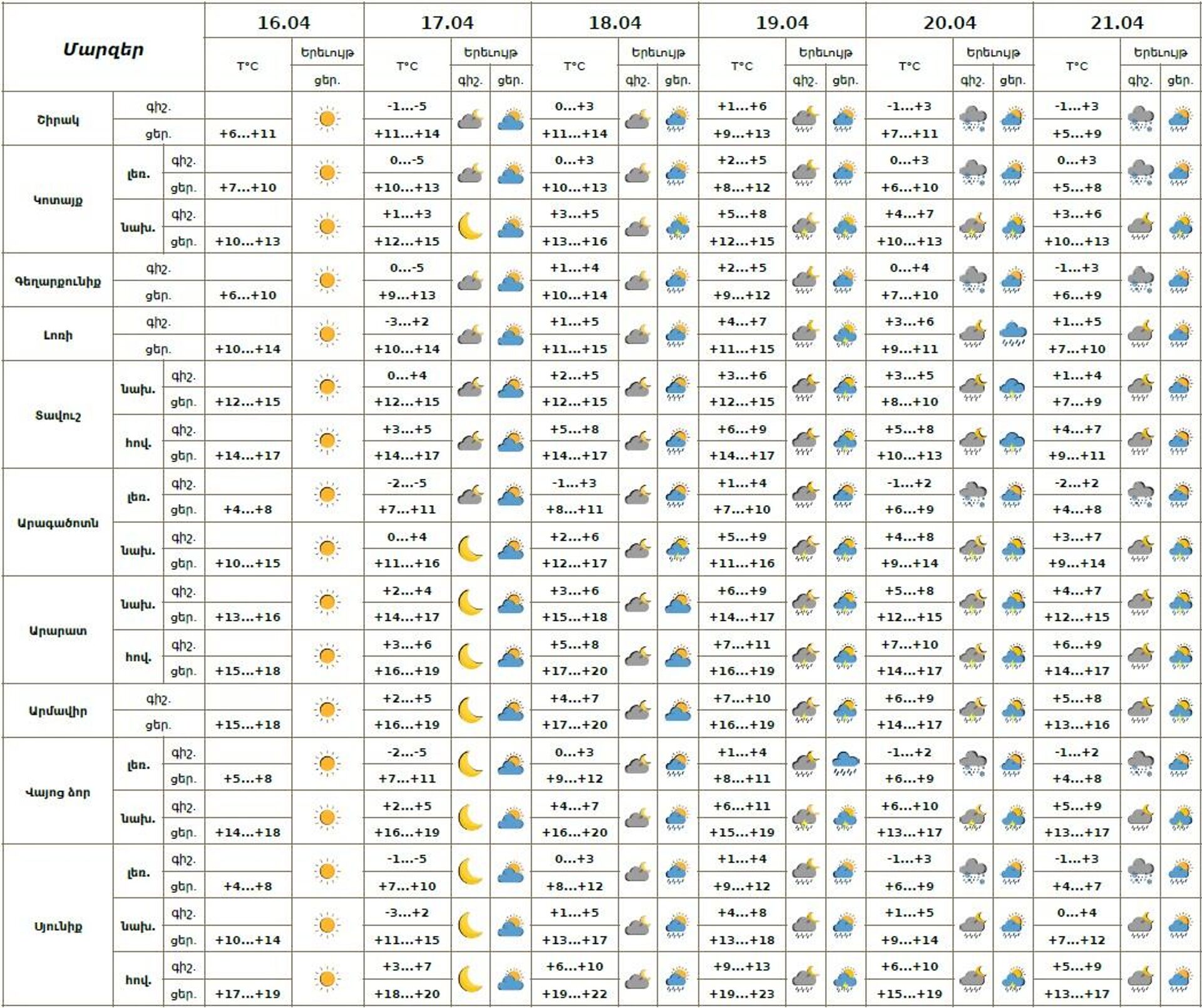Եղանակի տեսություն - Sputnik Արմենիա, 1920, 16.04.2026