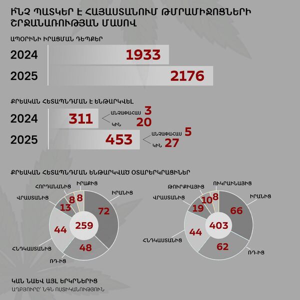 Հայաստանում թմրամիջոցների շրջանառության դեպքերն աճում են - Sputnik Արմենիա