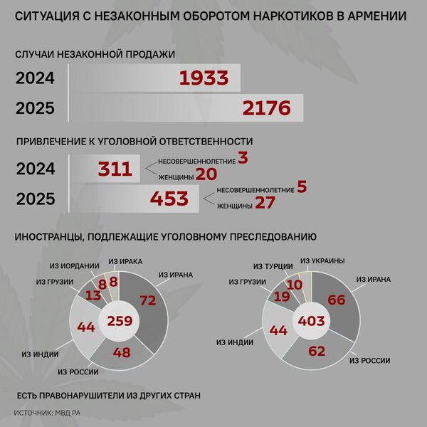 Какова ситуация с незаконным оборотом  наркотиков в Армении - Sputnik Армения