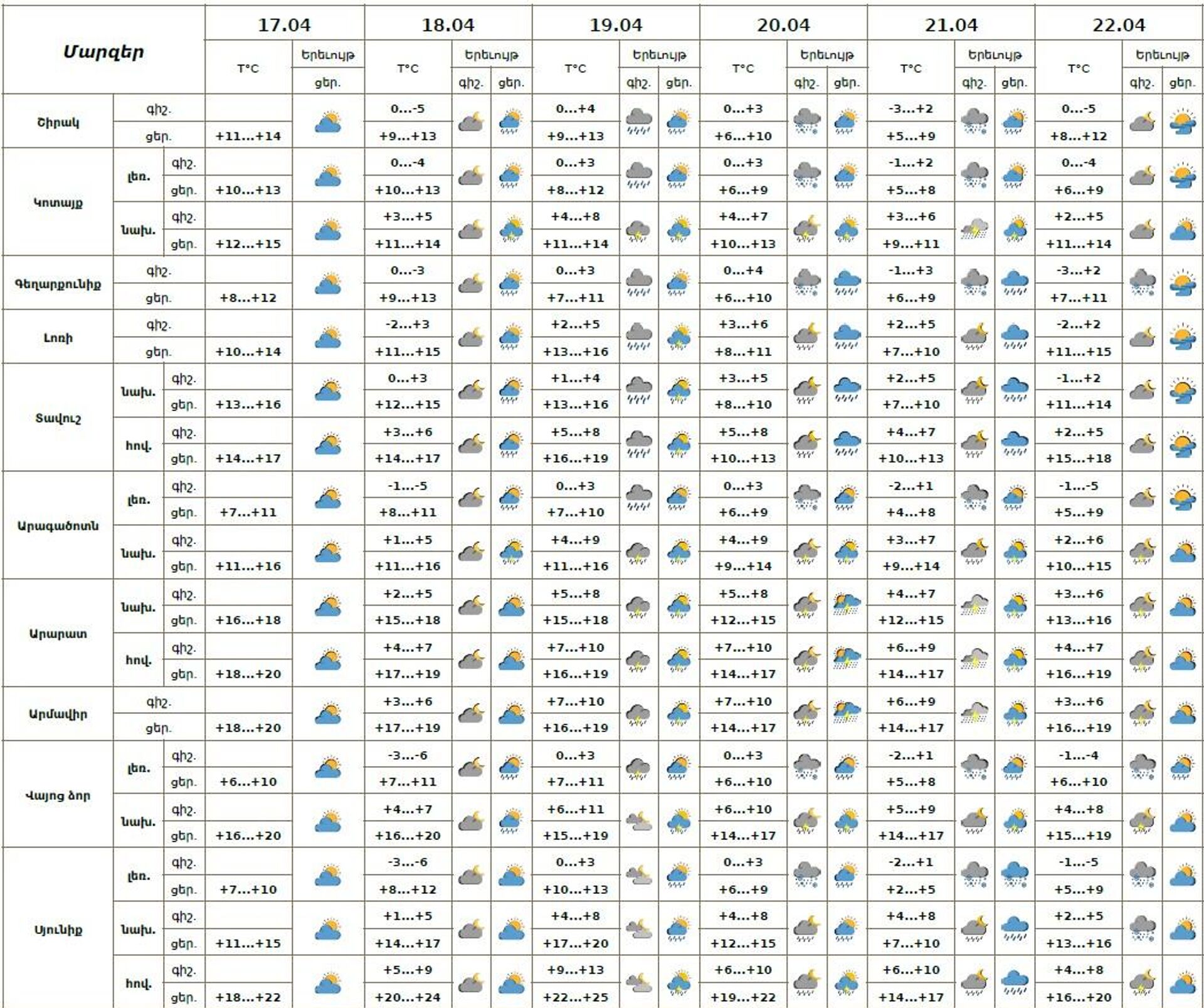Եղանակի տեսություն - Sputnik Արմենիա, 1920, 17.04.2026