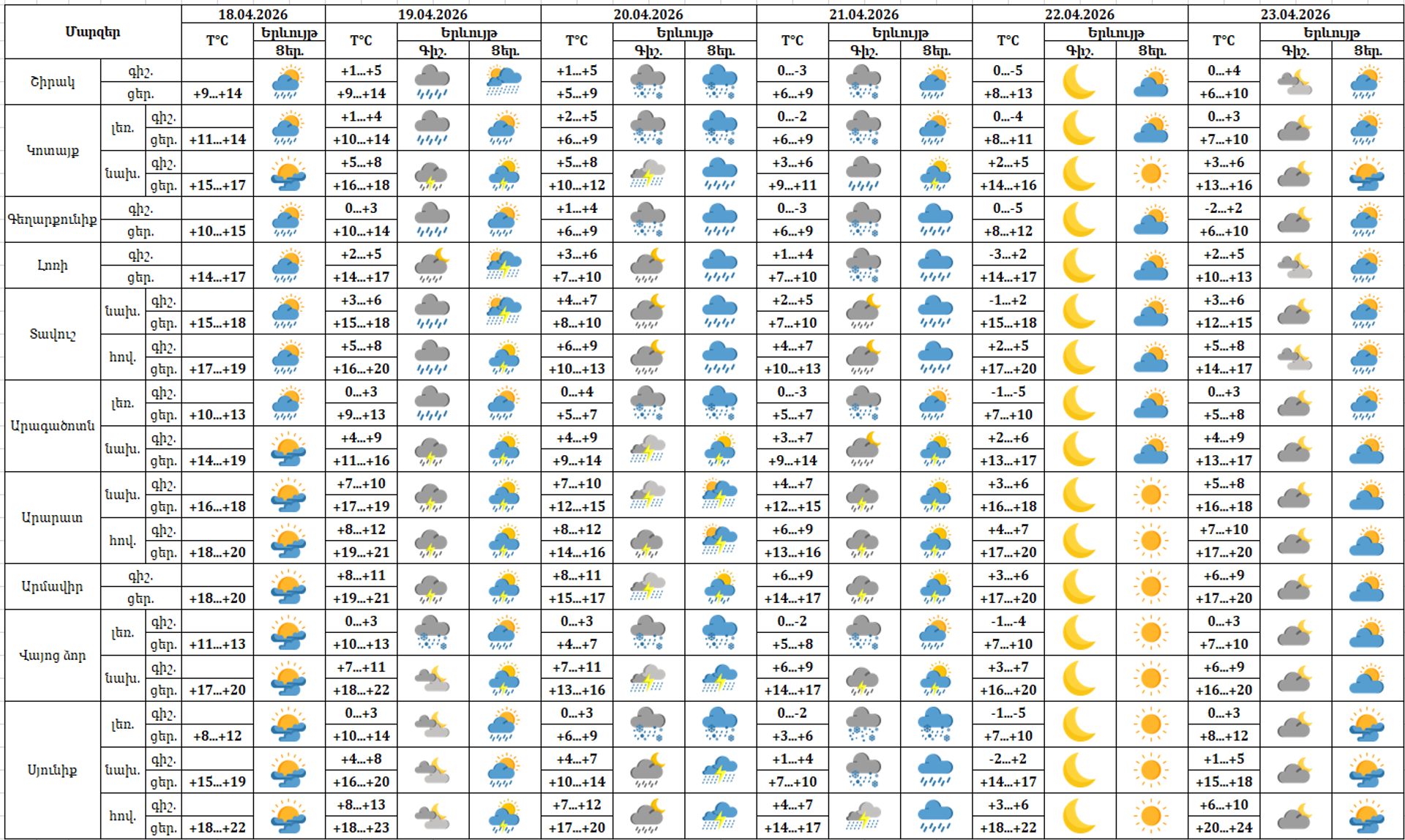 Եղանակը Հայաստանում - Sputnik Արմենիա, 1920, 18.04.2026