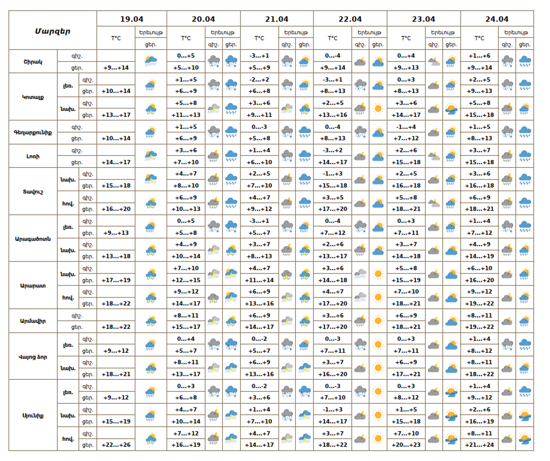 Եղանակի տեսություն - Sputnik Արմենիա, 1920, 19.04.2026