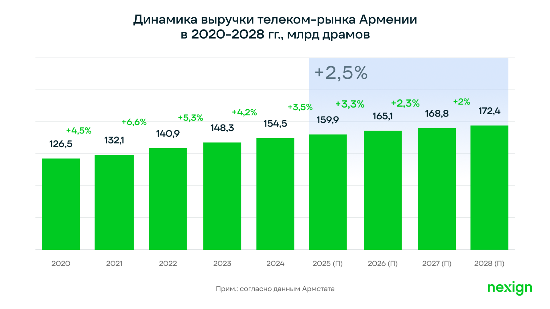 Динамика выручки телеком-рынка Армении в 2020-2028 гг, млрд драмов - Sputnik Армения, 1920, 20.04.2026