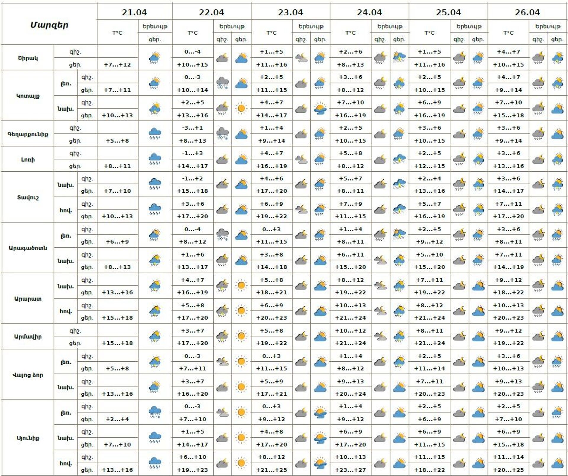 Եղանակի տեսություն - Sputnik Արմենիա, 1920, 21.04.2026
