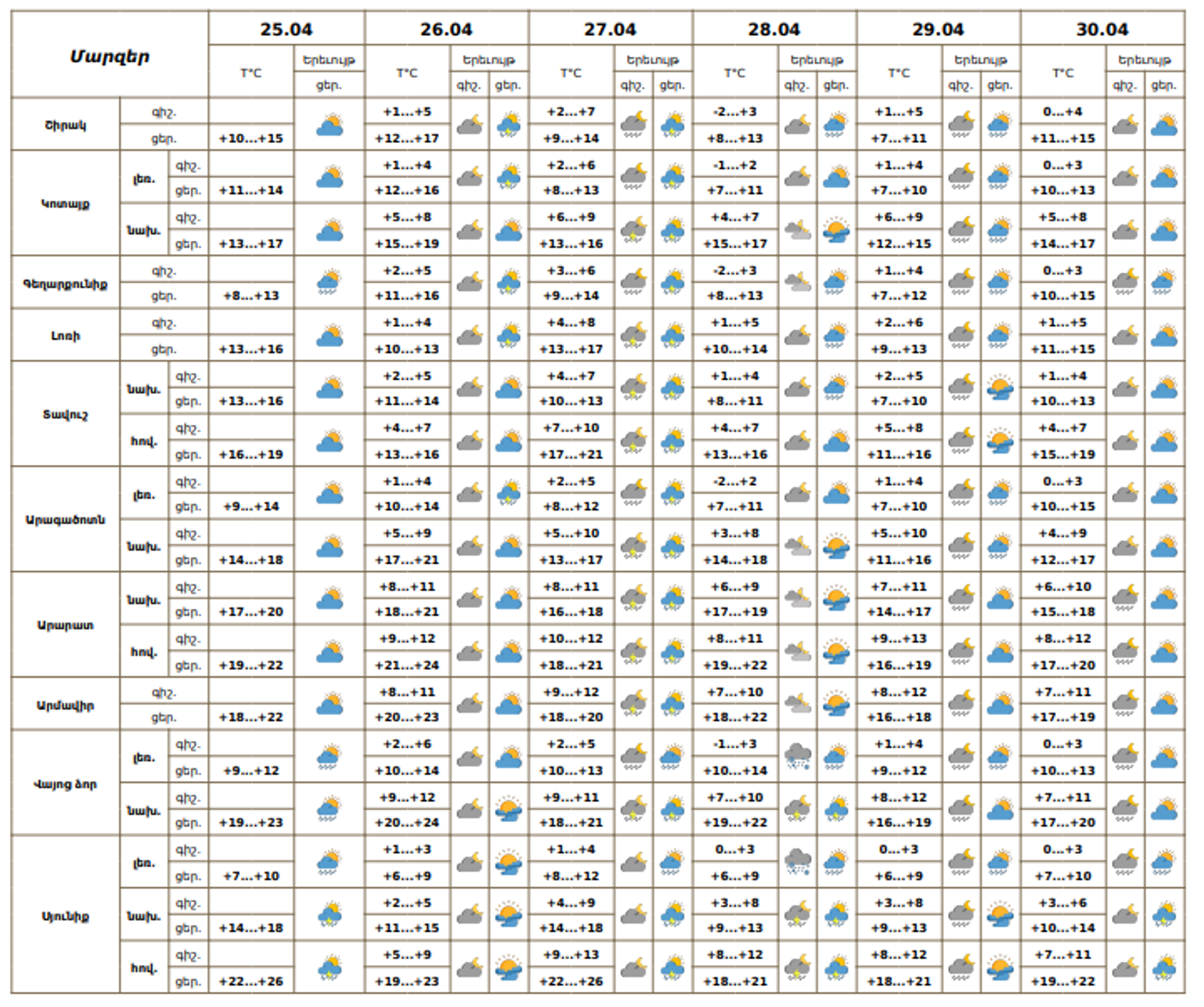 Եղանակի տեսություն - Sputnik Արմենիա, 1920, 25.04.2026