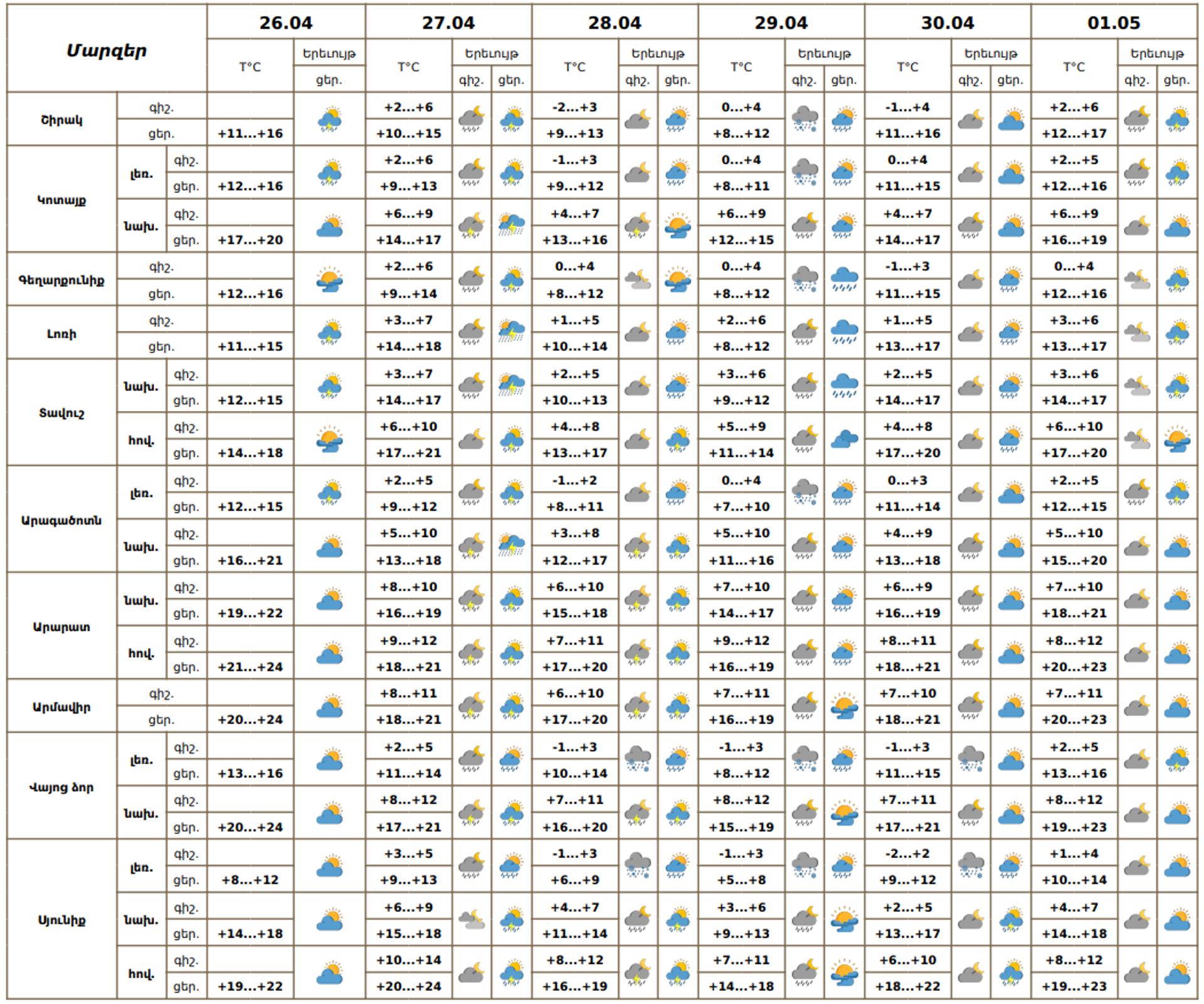 Եղանակի տեսություն - Sputnik Արմենիա, 1920, 26.04.2026