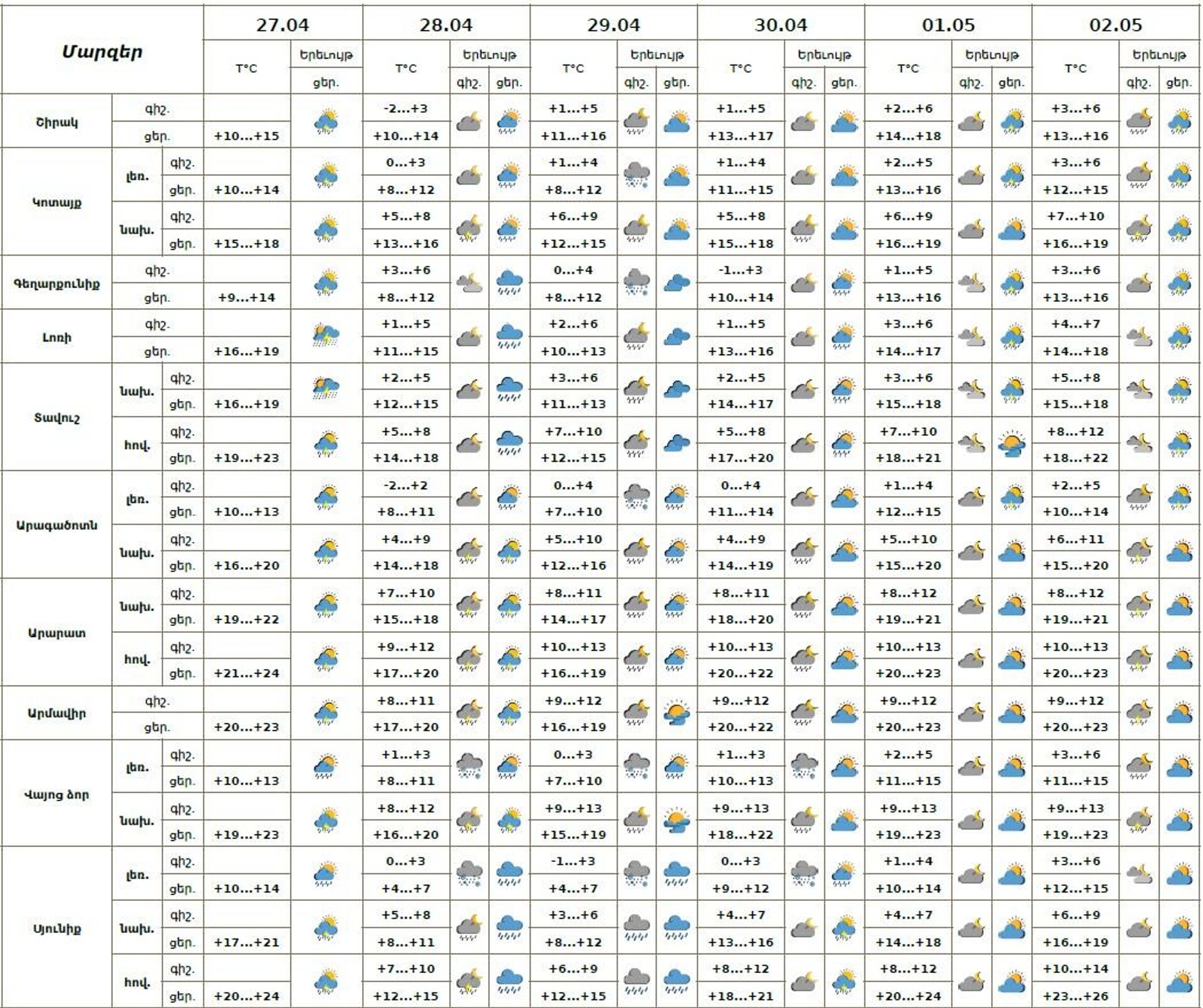 Եղանակի տեսություն - Sputnik Արմենիա, 1920, 27.04.2026
