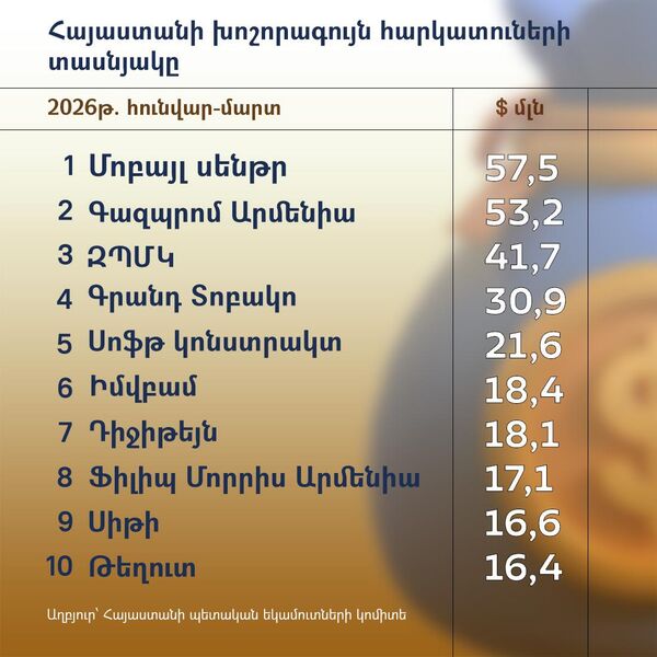 Հայաստանի խոշորագույն հարկատուների տասնյակը - Sputnik Արմենիա