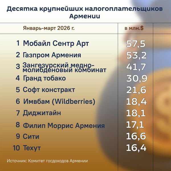 Десятка крупнейших налогоплательщиков Армении - Sputnik Армения