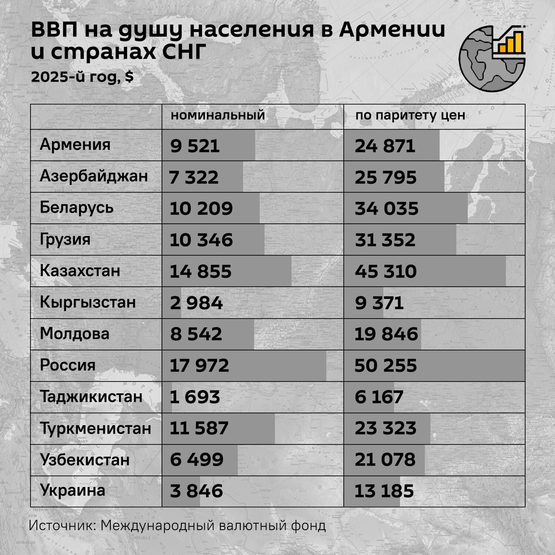 ВВП на душу населения за 2025-й в Армении и других постсоветских странах - Sputnik Армения, 1920, 28.04.2026