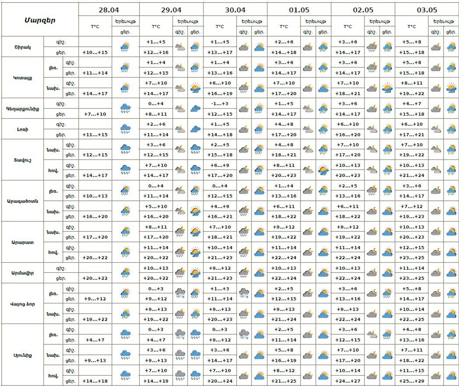 Եղանակի տեսություն - Sputnik Արմենիա, 1920, 28.04.2026