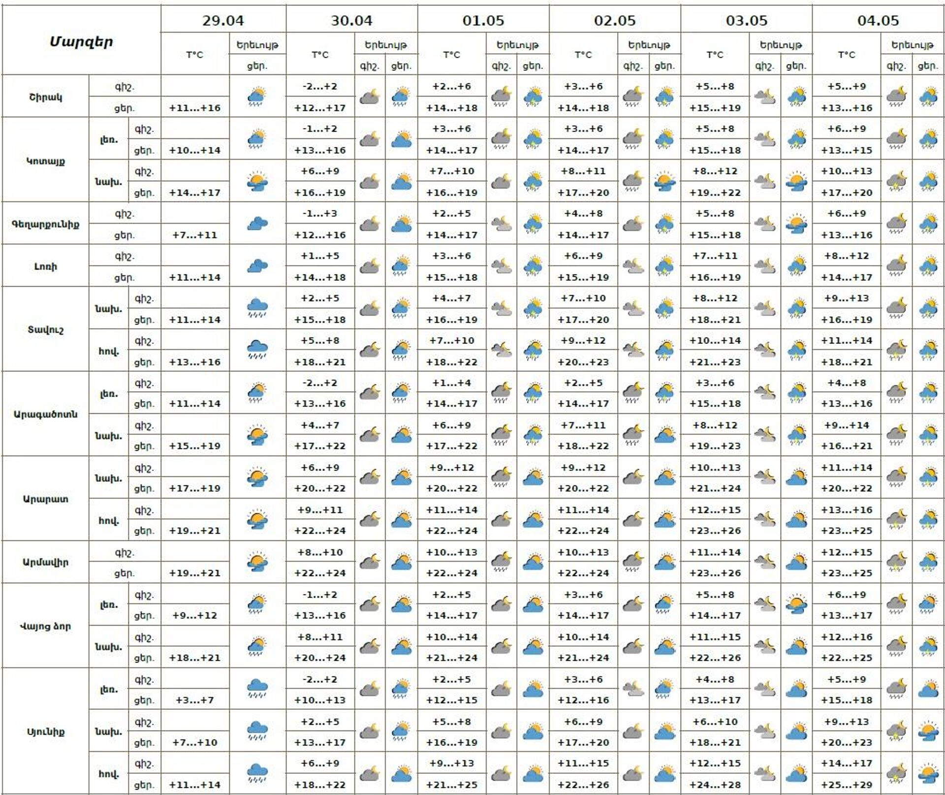 Եղանակի տեսություն - Sputnik Արմենիա, 1920, 29.04.2026