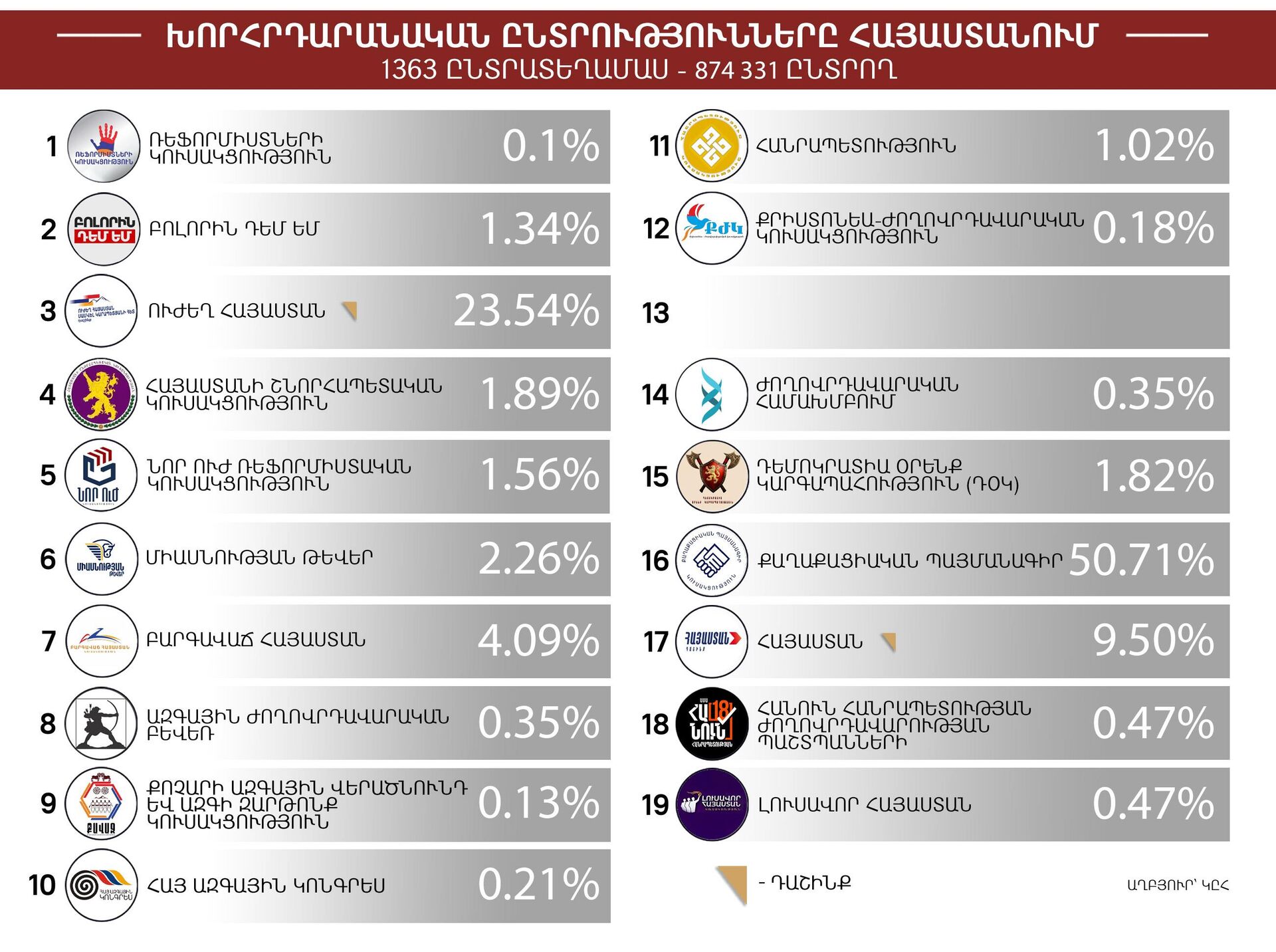 Խորհրդարանական ընտրությունները Հայաստանում - Sputnik Արմենիա, 1920, 08.06.2026